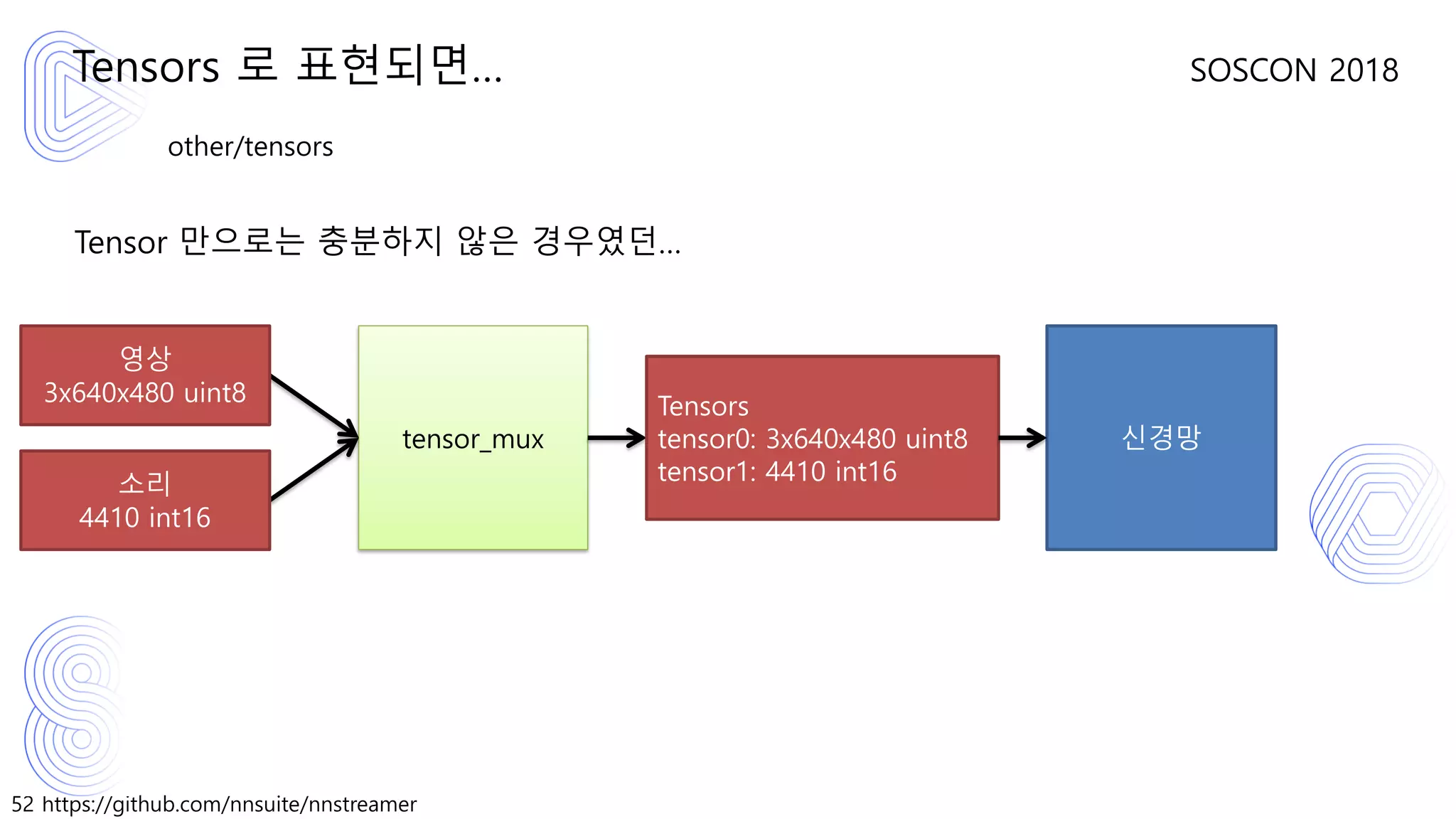 52 https://github.com/nnsuite/nnstreamer
SOSCON 2018
other/tensors
Tensor 만으로는 충분하지 않은 경우였던…
Tensors 로 표현되면…
tensor_mux
영상
3x640x480 uint8
소리
4410 int16
Tensors
tensor0: 3x640x480 uint8
tensor1: 4410 int16
신경망
 