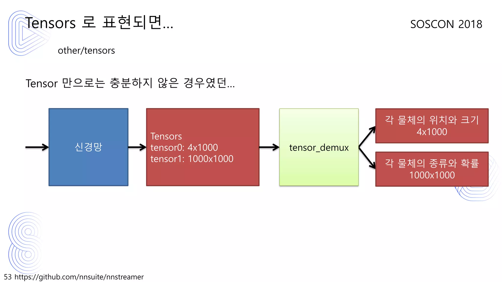 53 https://github.com/nnsuite/nnstreamer
SOSCON 2018
other/tensors
Tensor 만으로는 충분하지 않은 경우였던…
Tensors 로 표현되면…
신경망
각 물체의 위치와 크기
4x1000
각 물체의 종류와 확률
1000x1000
tensor_demux
Tensors
tensor0: 4x1000
tensor1: 1000x1000
 