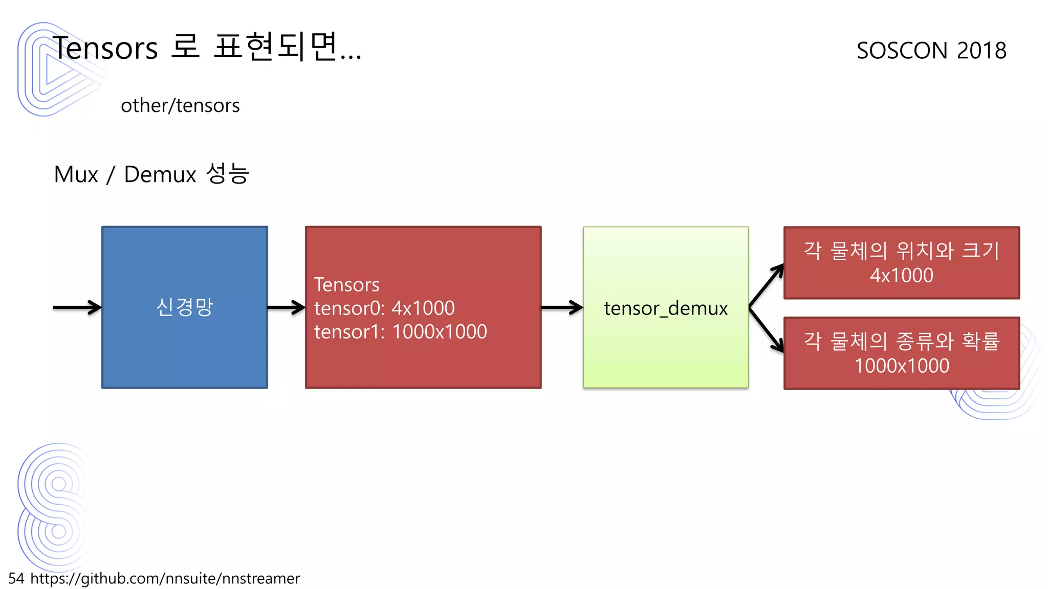 54 https://github.com/nnsuite/nnstreamer
SOSCON 2018
other/tensors
Mux / Demux 성능
Tensors 로 표현되면…
신경망
각 물체의 위치와 크기
4x1000
각 물체의 종류와 확률
1000x1000
tensor_demux
Tensors
tensor0: 4x1000
tensor1: 1000x1000
 