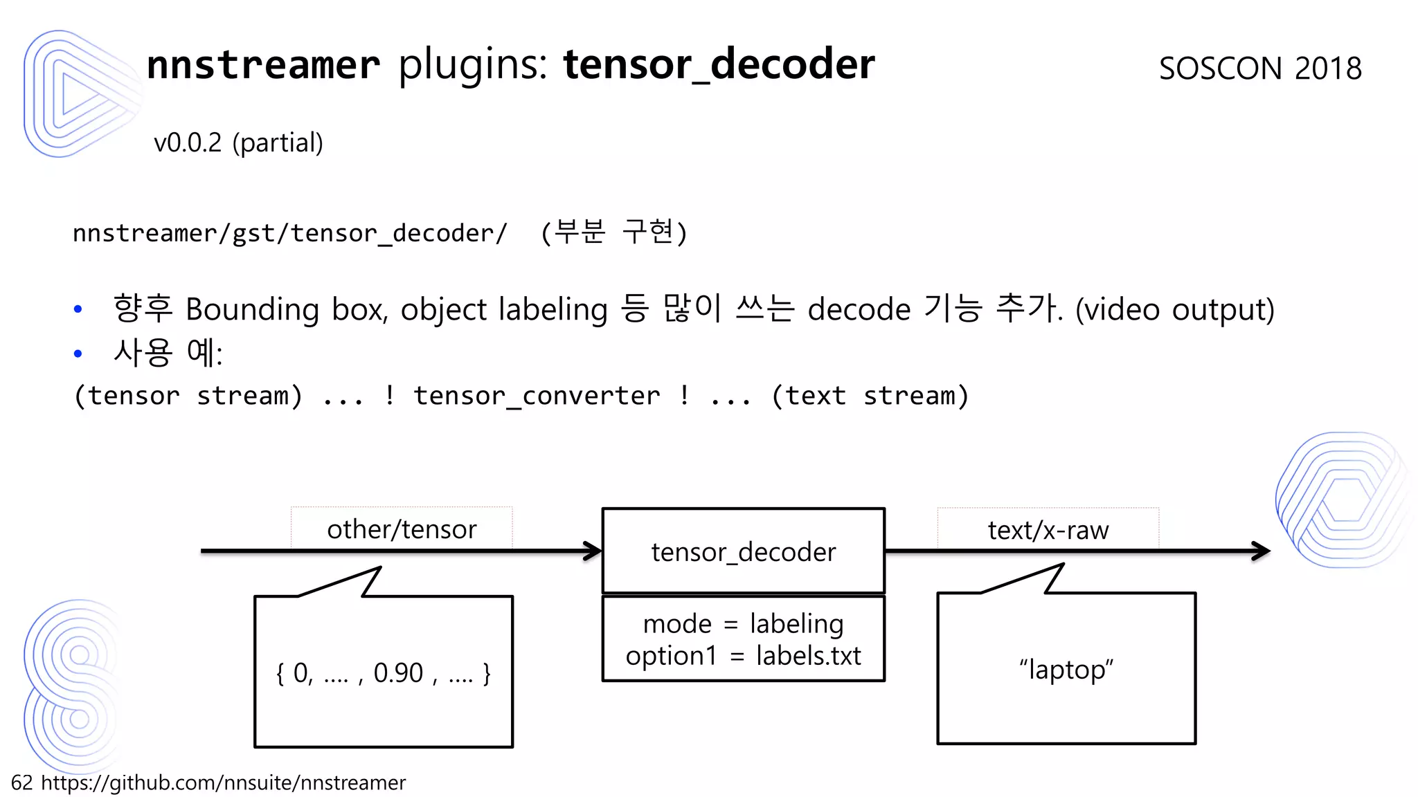62 https://github.com/nnsuite/nnstreamer
SOSCON 2018
v0.0.2 (partial)
nnstreamer/gst/tensor_decoder/ (부분 구현)
• 향후 Bounding box, object labeling 등 많이 쓰는 decode 기능 추가. (video output)
• 사용 예:
(tensor stream) ... ! tensor_converter ! ... (text stream)
nnstreamer plugins: tensor_decoder
tensor_decoder
text/x-rawother/tensor
mode = labeling
option1 = labels.txt
{ 0, …. , 0.90 , …. } “laptop”
 
