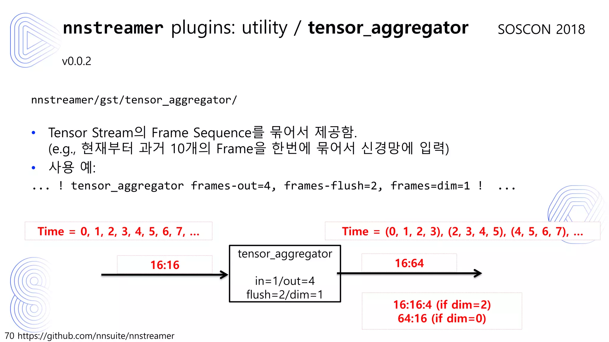 70 https://github.com/nnsuite/nnstreamer
SOSCON 2018
v0.0.2
nnstreamer/gst/tensor_aggregator/
• Tensor Stream의 Frame Sequence를 묶어서 제공함.
(e.g., 현재부터 과거 10개의 Frame을 한번에 묶어서 신경망에 입력)
• 사용 예:
... ! tensor_aggregator frames-out=4, frames-flush=2, frames=dim=1 ! ...
nnstreamer plugins: utility / tensor_aggregator
tensor_aggregator
in=1/out=4
flush=2/dim=1
16:6416:16
Time = 0, 1, 2, 3, 4, 5, 6, 7, … Time = (0, 1, 2, 3), (2, 3, 4, 5), (4, 5, 6, 7), …
16:16:4 (if dim=2)
64:16 (if dim=0)
 