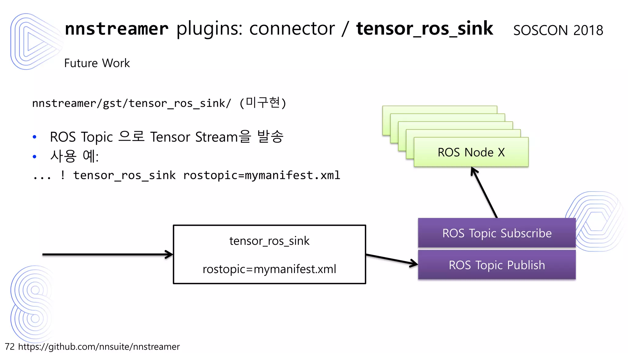 72 https://github.com/nnsuite/nnstreamer
SOSCON 2018
Future Work
nnstreamer/gst/tensor_ros_sink/ (미구현)
• ROS Topic 으로 Tensor Stream을 발송
• 사용 예:
... ! tensor_ros_sink rostopic=mymanifest.xml
nnstreamer plugins: connector / tensor_ros_sink
tensor_ros_sink
rostopic=mymanifest.xml
ROS Node X
ROS Topic Publish
ROS Topic Subscribe
ROS Node X
ROS Node X
ROS Node X
ROS Node X
 