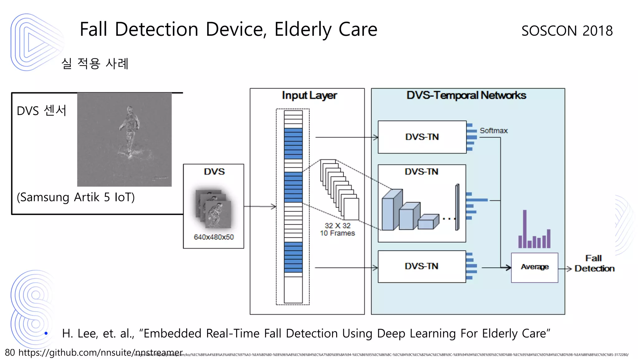 80 https://github.com/nnsuite/nnstreamer
SOSCON 2018
실 적용 사례
Fall Detection Device, Elderly Care
Images from: https://pixabay.com/ko/%EC%8B%A4%EB%A3%A8%EC%97%A3-%EA%B0%80-%EB%96%A8%EC%96%B4%EC%A7%80%EB%8A%94-%EC%B6%95%EC%86%8C-%EC%84%9C%EC%82%AC%EC%8B%9C-%EB%94%94%EC%9E%90%EC%9D%B8-%EC%95%84%EC%9D%B4%EC%BD%98-%EA%B8%88%EC%9C%B5-3172280/
DVS 센서
(Samsung Artik 5 IoT)
• H. Lee, et. al., “Embedded Real-Time Fall Detection Using Deep Learning For Elderly Care”
 