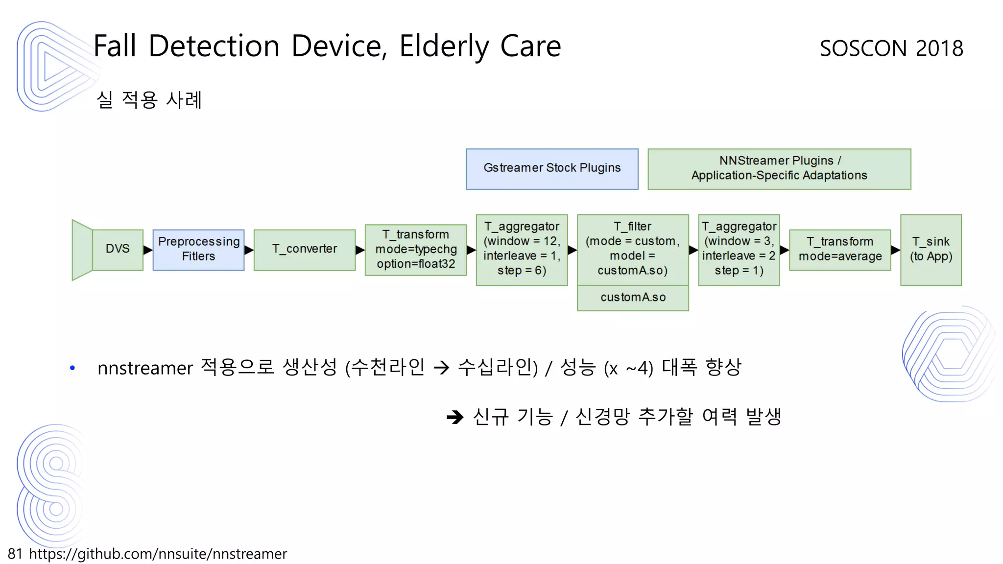 81 https://github.com/nnsuite/nnstreamer
SOSCON 2018
실 적용 사례
Fall Detection Device, Elderly Care
• nnstreamer 적용으로 생산성 (수천라인 → 수십라인) / 성능 (x ~4) 대폭 향상
➔ 신규 기능 / 신경망 추가할 여력 발생
 