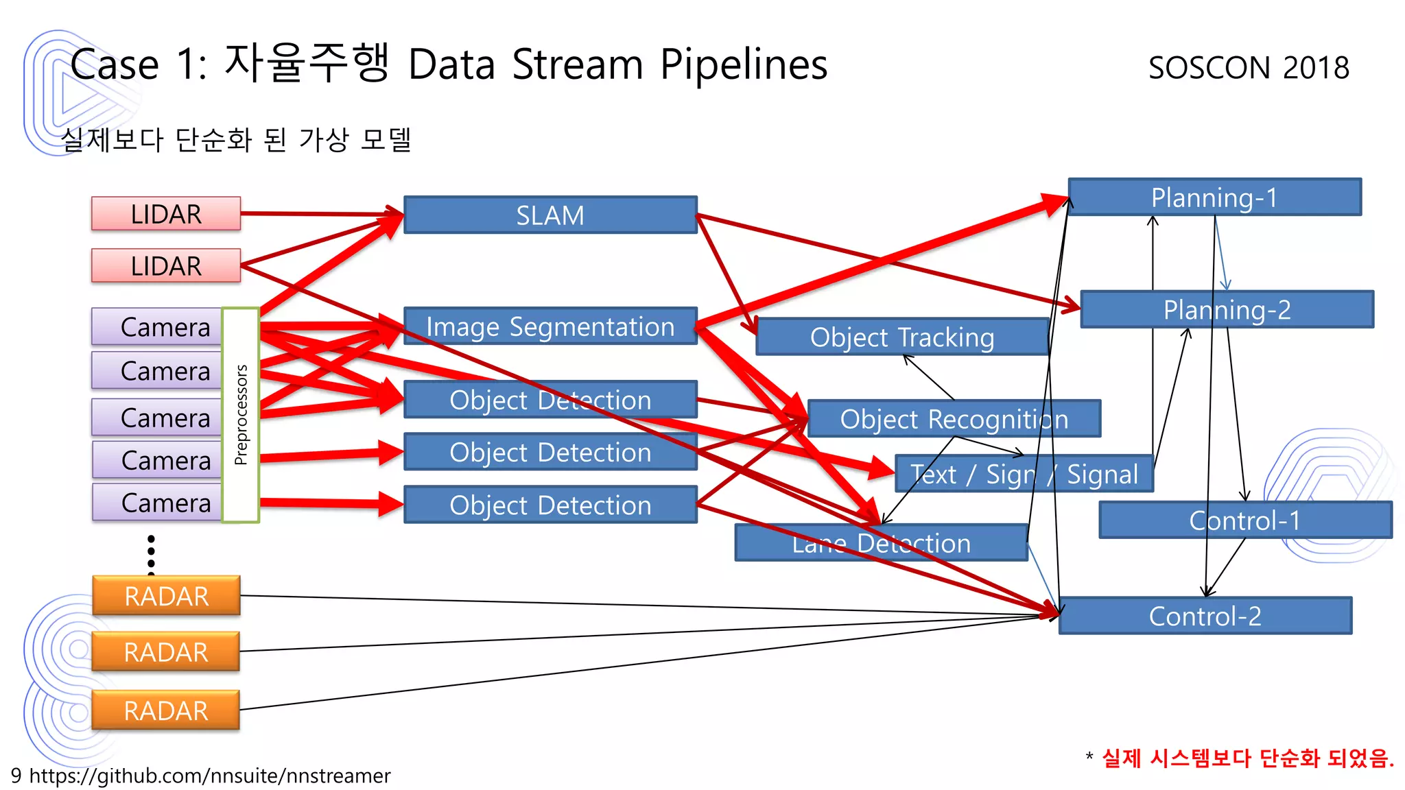 9 https://github.com/nnsuite/nnstreamer
SOSCON 2018
실제보다 단순화 된 가상 모델
Case 1: 자율주행 Data Stream Pipelines
Text / Sign / Signal
......
LIDAR
Camera
RADAR
Object Detection
Object Recognition
Object TrackingImage Segmentation
Lane Detection
SLAM
Planning-2
Control-1
LIDAR
Camera
RADAR
RADAR
Camera
Camera
Camera
Control-2
Planning-1
Object Detection
Object Detection
Preprocessors
* 실제 시스템보다 단순화 되었음.
 