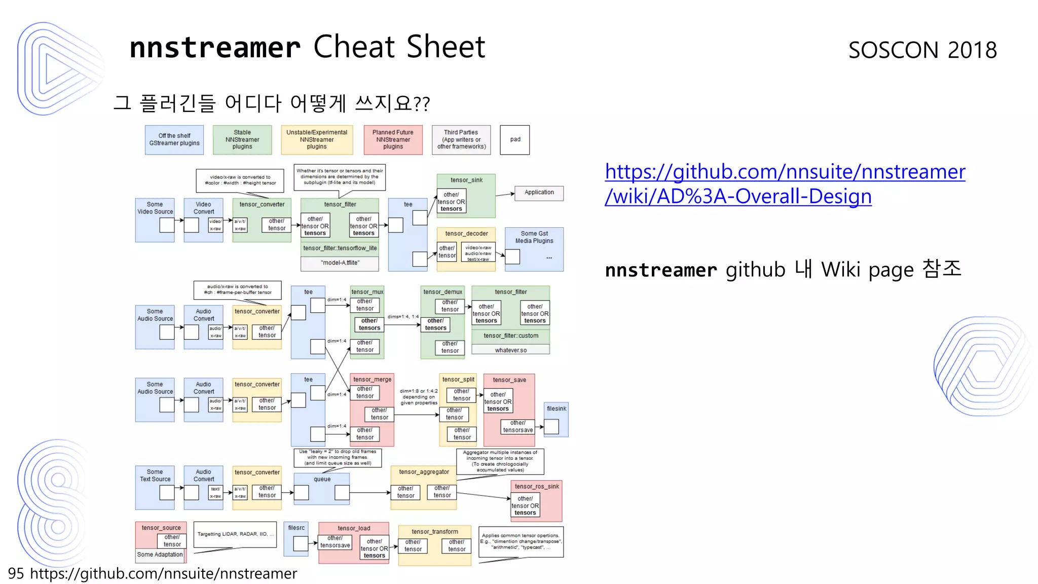 95 https://github.com/nnsuite/nnstreamer
SOSCON 2018
그 플러긴들 어디다 어떻게 쓰지요??
https://github.com/nnsuite/nnstreamer
/wiki/AD%3A-Overall-Design
nnstreamer github 내 Wiki page 참조
nnstreamer Cheat Sheet
 