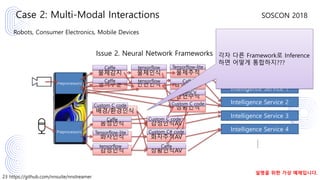 23 https://github.com/nnsuite/nnstreamer
SOSCON 2018
Robots, Consumer Electronics, Mobile Devices
Case 2: Multi-Modal Interactions
Intelligence Service 1
Intelligence Service 2
Intelligence Service 3
Intelligence Service 4
……
음성인식
화자인식
감정인식
Issue 2. Neural Network Frameworks
배경/환경인식
물체감지 물체인식
안면인식
물체추적
감정인식V
안면추적
영역구분
상황인식
감정인식AV
화자추적AV
상황인식AV
Preprocessors
Preprocessors
설명을 위한 가상 예제입니다.
Caffe
Caffe
Caffe
Caffe
Caffe
OpenCV
tensorflow
tensorflow
tensorflow
Tensorflow-lite
Tensorflow-lite
Custom C code
Custom C code
Custom C code
Custom C# code
각자 다른 Framework로 Inference
하면 어떻게 통합하지???
 
