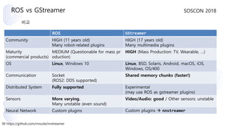 38 https://github.com/nnsuite/nnstreamer
SOSCON 2018
비교
ROS vs GStreamer
ROS GStreamer
Community HIGH (11 years old)
Many robot-related plugins
HIGH (17 years old)
Many multimedia plugins
Maturity
(commercial products)
MEDIUM (Questionable for mass pr
oduction)
HIGH (Mass Production: TV, Wearable, …)
OS Linux, Windows 10 Linux, BSD, Solaris, Android, macOS, iOS,
Windows, OS/400
Communication Socket
(ROS2: DDS supported)
Shared memory chunks (faster!)
Distributed System Fully supported Experimental
(may use ROS as gstreamer plugins)
Sensors More varying.
Many unstable (even sound)
Video/Audio: good / Other sensors: unstable
Neural Network Custom plugins Custom plugins → nnstreamer
 