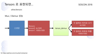 54 https://github.com/nnsuite/nnstreamer
SOSCON 2018
other/tensors
Mux / Demux 성능
Tensors 로 표현되면…
신경망
각 물체의 위치와 크기
4x1000
각 물체의 종류와 확률
1000x1000
tensor_demux
Tensors
tensor0: 4x1000
tensor1: 1000x1000
 
