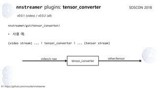 61 https://github.com/nnsuite/nnstreamer
SOSCON 2018
v0.0.1 (video) / v0.0.2 (all)
nnstreamer/gst/tensor_converter/
• 사용 예:
(video stream) ... ! tensor_converter ! ... (tensor stream)
nnstreamer plugins: tensor_converter
tensor_converter
video/x-raw other/tensor
 