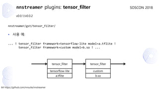 64 https://github.com/nnsuite/nnstreamer
SOSCON 2018
v0.0.1/v0.0.2
nnstreamer/gst/tensor_filter/
• 사용 예:
... ! tensor_filter framework=tensorflow-lite model=a.tflite !
tensor_filter framework=custom model=b.so ! ...
nnstreamer plugins: tensor_filter
tensor_filter
tensorflow-lite
a.tflite
tensor_filter
custom
b.so
 