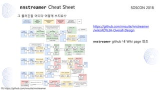 95 https://github.com/nnsuite/nnstreamer
SOSCON 2018
그 플러긴들 어디다 어떻게 쓰지요??
https://github.com/nnsuite/nnstreamer
/wiki/AD%3A-Overall-Design
nnstreamer github 내 Wiki page 참조
nnstreamer Cheat Sheet
 