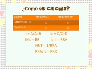 ¿qué significan “los
números”?
fármaco A: los pacientes que tomaron el fármaco
durante 5 años, tuvieron un riesgo de sufrir IAM
RRR
un 34% menor que los que tomaron placebo
fármaco B: el 2,7% de los que tomaron el fármaco
durante 5 años sufrieron IAM, comparado con el
RAR
4,1% de los que tomaron placebo (diferencia del
1,4%)
fármaco C: si 71 pacientes lo tomaran durante 5
años, sólo uno sufrirNNT
un IAM
Modificado de: Therapeutic Letter 15 (August/September/October 1996)

 