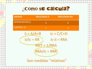 "numero necesario a tratar”
Es una forma de medir el efecto de
un fármaco o terapia estimando el
número de pacientes que necesitan
ser tratados con el fin de tener
impacto en una persona

Laupacis y cols. en 1988

 