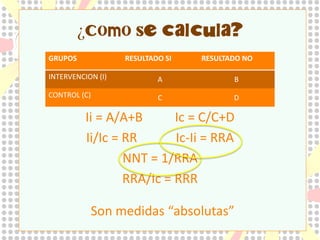 ¿Cómo se calcula?
GRUPOS

RESULTADO SI

INTERVENCION (I)
CONTROL (C)

RESULTADO NO

• NNT =
A

B

C

D

Ii = A/A+B
Ic = C/C+D
Ii/Ic = RR
Ic-Ii = RRA
NNT = 1/RRA
RRA/Ic = RRR

 