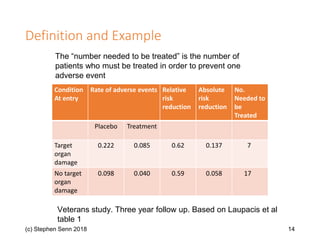 Definition and Example
(c) Stephen Senn 2018 14
The “number needed to be treated” is the number of
patients who must be treated in order to prevent one
adverse event
Condition
At entry
Rate of adverse events Relative
risk
reduction
Absolute
risk
reduction
No.
Needed to
be
Treated
Placebo Treatment
Target
organ
damage
0.222 0.085 0.62 0.137 7
No target
organ
damage
0.098 0.040 0.59 0.058 17
Veterans study. Three year follow up. Based on Laupacis et al
table 1
 