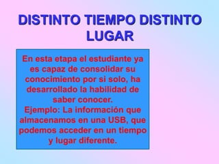DISTINTO TIEMPO DISTINTO
         LUGAR
 En esta etapa el estudiante ya
   es capaz de consolidar su
  conocimiento por si solo, ha
  desarrollado la habilidad de
        saber conocer.
 Ejemplo: La información que
almacenamos en una USB, que
podemos acceder en un tiempo
       y lugar diferente.
 