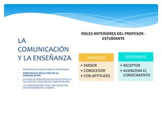 ROLES ANTERIORES DEL PROFESOR -
                                                        ESTUDIANTE
LA
COMUNICACIÓN
Y LA ENSEÑANZA                                   PROFESOR          ESTUDIANTE

                                              • EMISOR          • RECEPTOR
•   APRENDIZAJE: RESULTADO DE ENSEÑANZA
                                              • CONOCEDOR       • ALMACENA EL
•   APRENDIZAJE: RESULTADO DE LA
    COMUNICACIÓN.                             • CON APTITUDES     CONOCIMIENTO
•   CALIDAD DE APRENDIZAJE EN RELACION A LA
    CALIDAD DEL PROCESO DE COMUNICACIÓN
•   LA COMUNICACIÓN TIENE UNA DURACION
    DETERMINADA EN EL TIEMPO
 