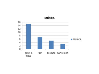 MÚSICA
16
14
12
10
 8
 6                                     MUSICA
 4
 2
 0
     ROCK &   POP    REGGAE RANCHERA
      ROLL
 