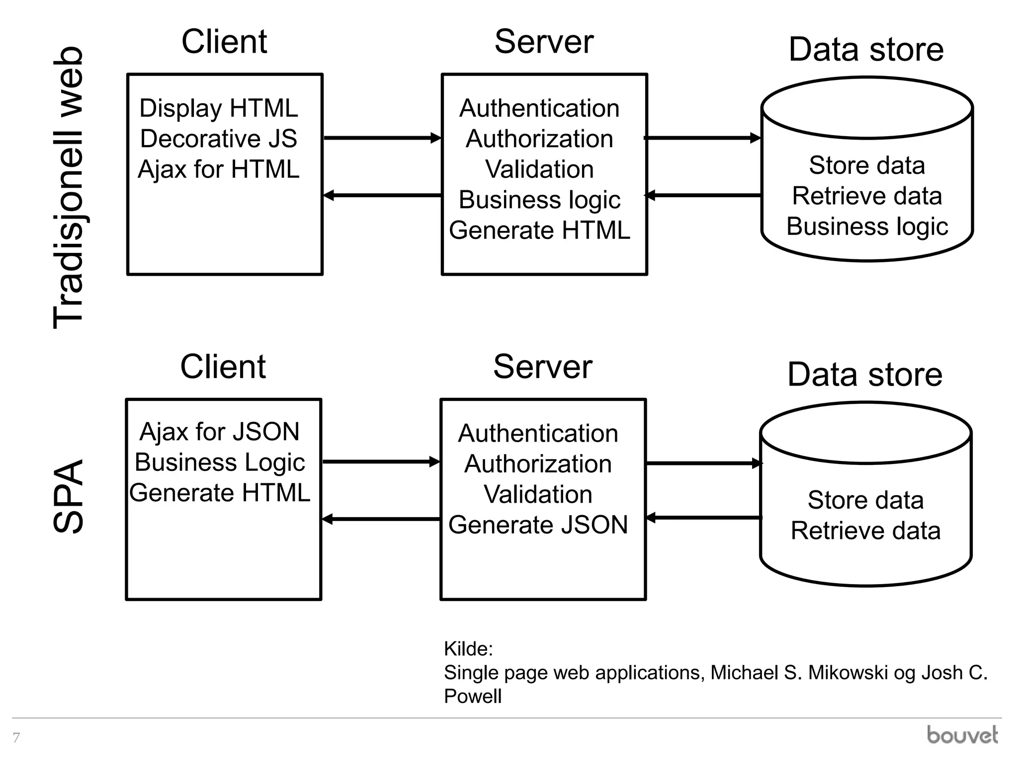 Client            Server                          Data store
    Tradisjonell web
                       Display HTML      Authentication
                       Decorative JS     Authorization
                       Ajax for HTML       Validation                         Store data
                                         Business logic                      Retrieve data
                                        Generate HTML                        Business logic




                          Client             Server                          Data store
                        Ajax for JSON    Authentication
                       Business Logic    Authorization
    SPA




                       Generate HTML       Validation                          Store data
                                        Generate JSON                         Retrieve data



                                        Kilde:
                                        Single page web applications, Michael S. Mikowski og Josh C.
                                        Powell
7
 