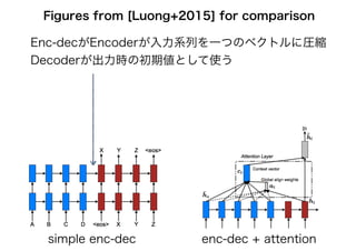 simple enc-dec enc-dec + attention
Figures from [Luong+2015] for comparison
Enc-decがEncoderが入力系列を一つのベクトルに圧縮
Decoderが出力時の初期値として使う
 