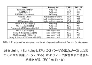 tri-training（BerkeleyとZParの２パーザの出力が一致した文
とその木を訓練データとする）によりデータ数増やすと精度が
結構あがる（約11million文）
 