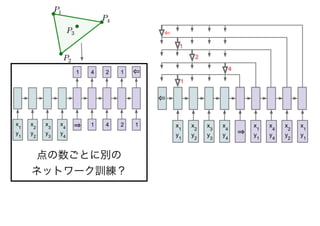 点の数ごとに別の
ネットワーク訓練？
 