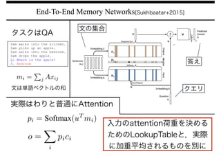 入力のattention荷重を決める
ためのLookupTableと，実際
に加重平均されるものを別に
End-To-End Memory Networks[Sukhbaatar+2015]
クエリ
答え
文は単語ベクトルの和
文の集合
実際はわりと普通にAttention
タスクはQA
 
