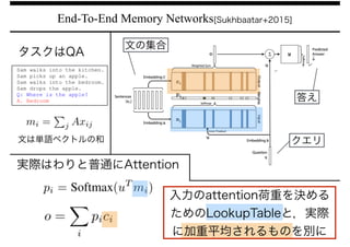 End-To-End Memory Networks[Sukhbaatar+2015]
クエリ
答え
文は単語ベクトルの和
文の集合
実際はわりと普通にAttention
入力のattention荷重を決める
ためのLookupTableと，実際
に加重平均されるものを別に
タスクはQA
 
