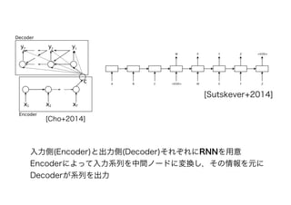 [Cho+2014]
入力側(Encoder)と出力側(Decoder)それぞれにRNNを用意
Encoderによって入力系列を中間ノードに変換し，その情報を元に
Decoderが系列を出力
[Sutskever+2014]
 
