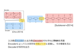 [Cho+2014]
入力側(Encoder)と出力側(Decoder)それぞれにRNNを用意
Encoderによって入力系列を中間ノードに変換し，その情報を元に
Decoderが系列を出力
[Sutskever+2014]
 