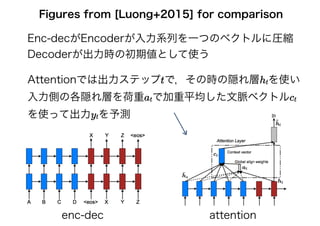 enc-dec attention
Attentionでは出力ステップtで，その時の隠れ層htを使い
入力側の各隠れ層を荷重atで加重平均した文脈ベクトルct
を使って出力ytを予測
Enc-decがEncoderが入力系列を一つのベクトルに圧縮
Decoderが出力時の初期値として使う
Figures from [Luong+2015] for comparison
 