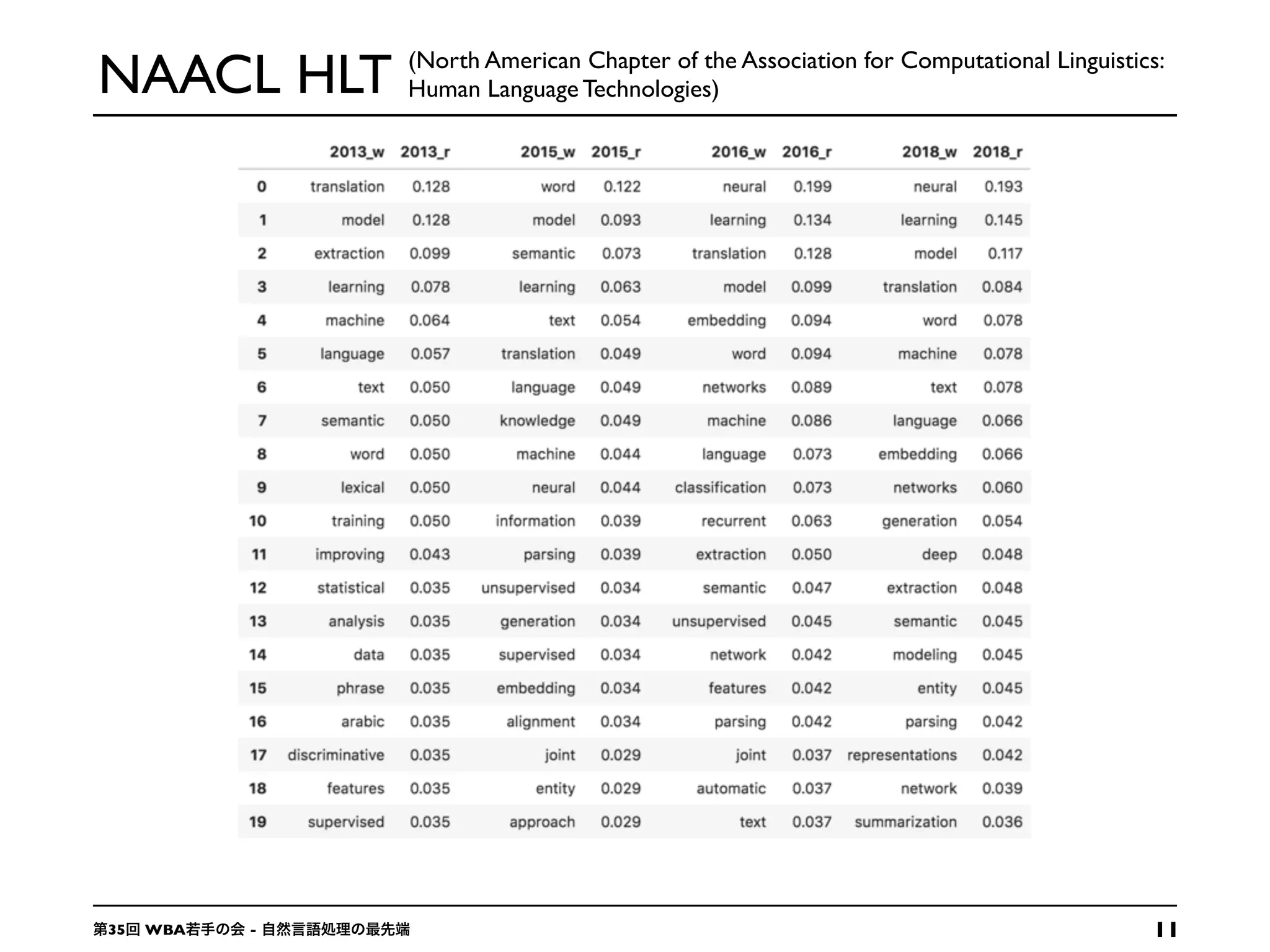 NAACL HLT (North American Chapter of the Association for Computational Linguistics:
Human Language Technologies)
1135 WBA -
 