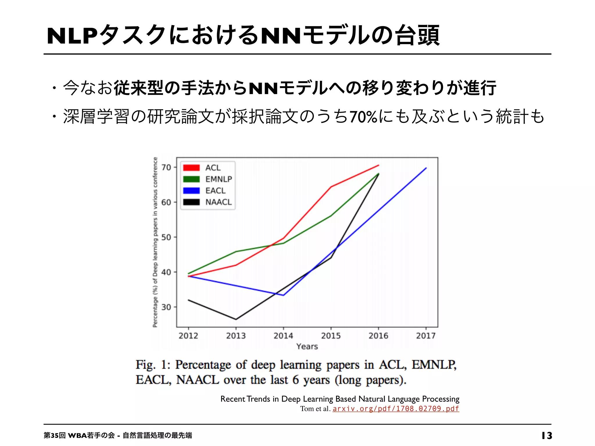 1335 WBA -
NLP NN
Recent Trends in Deep Learning Based Natural Language Processing
Tom et al. arxiv.org/pdf/1708.02709.pdf
NN
70%
 