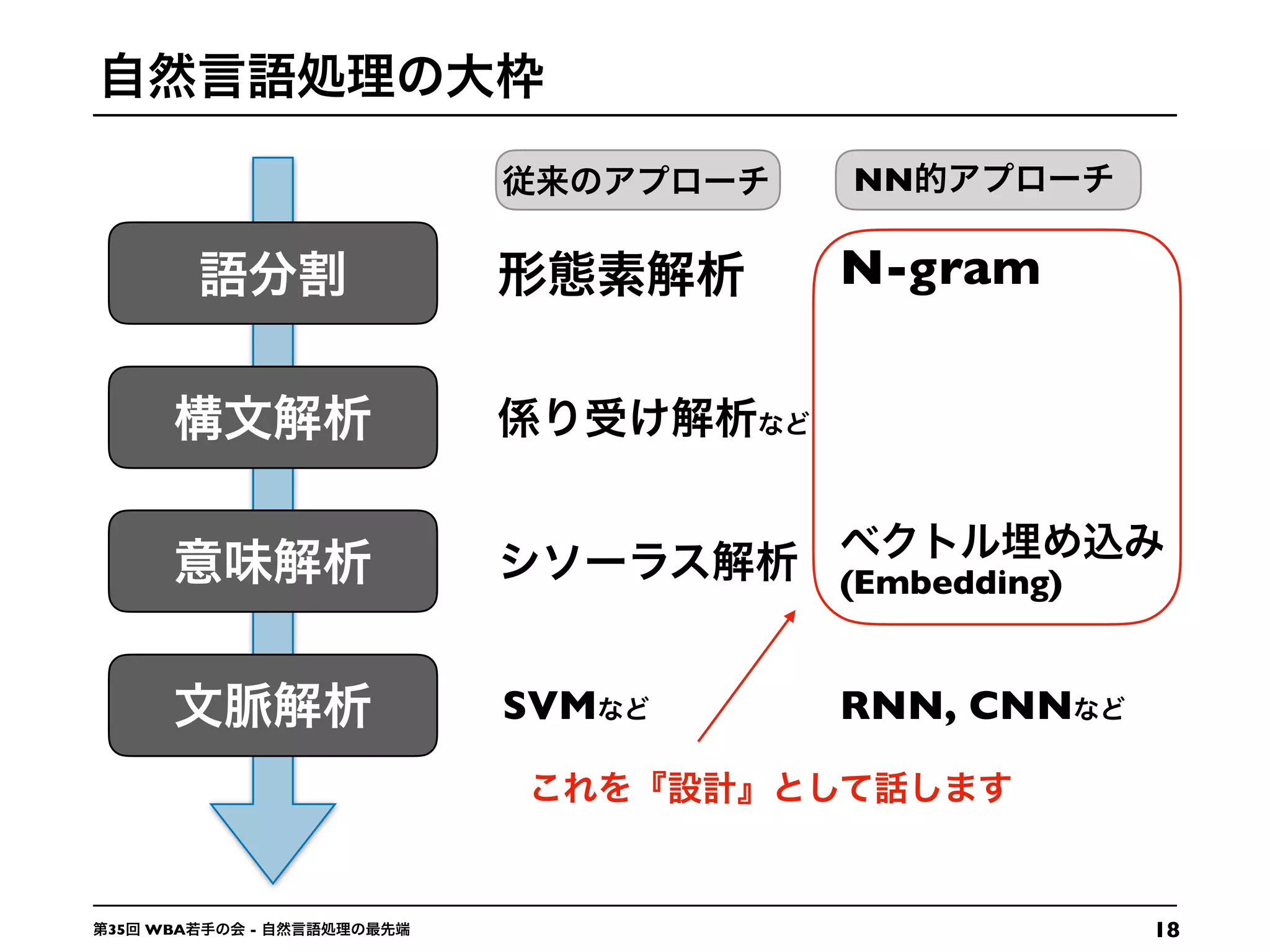 1835 WBA -
N-gram
(Embedding)
RNN, CNNSVM
NN
 