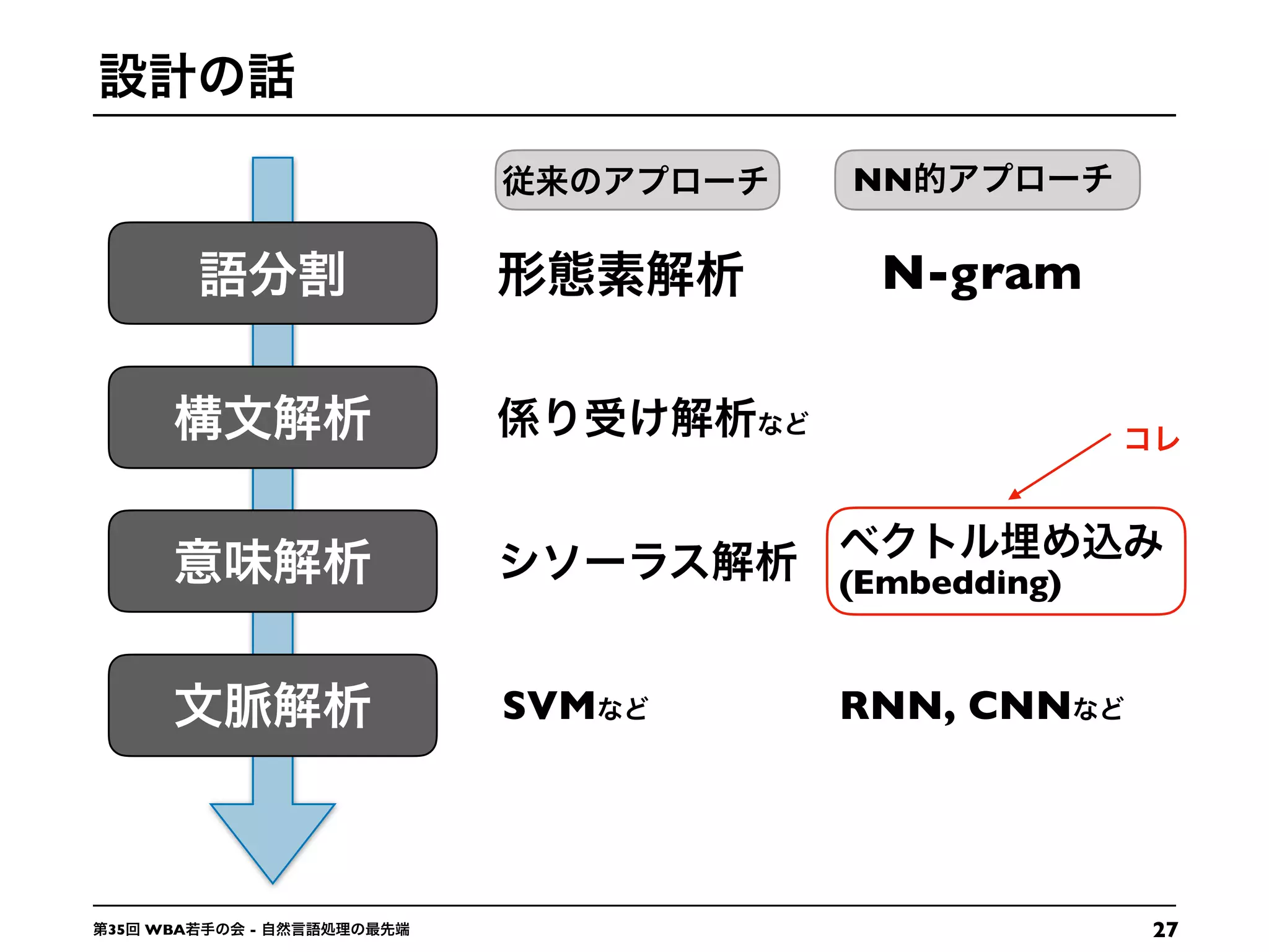 2735 WBA -
N-gram
(Embedding)
NN
RNN, CNNSVM
 