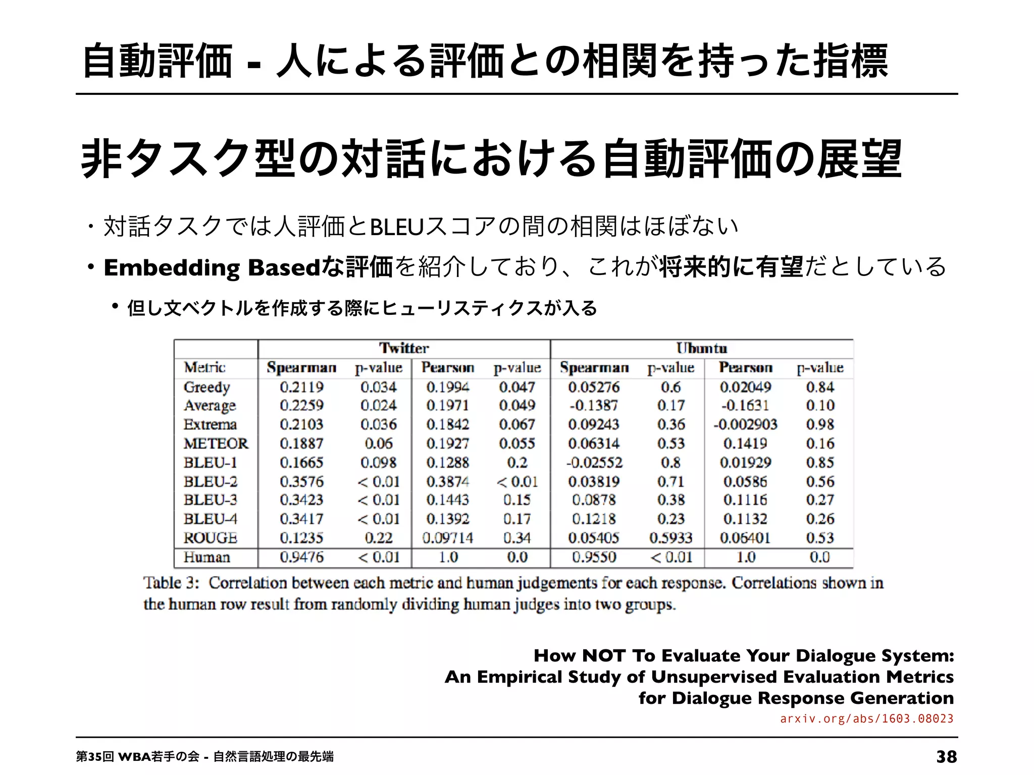 3835 WBA -
How NOT To Evaluate Your Dialogue System:
An Empirical Study of Unsupervised Evaluation Metrics
for Dialogue Response Generation
arxiv.org/abs/1603.08023
-
BLEU
Embedding Based
 