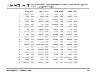 NAACL HLT (North American Chapter of the Association for Computational Linguistics:
Human Language Technologies)
1135 WBA -
 