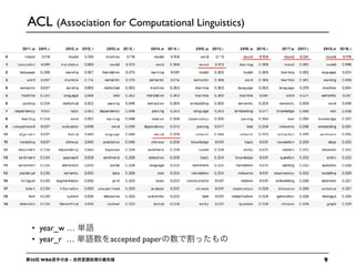 935 WBA -
year_w …
year_r … accepted paper
ACL (Association for Computational Linguistics)
 