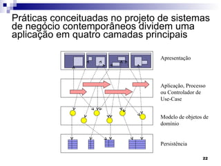 Práticas conceituadas no projeto de sistemas de negócio contemporâneos dividem uma aplicação em quatro camadas principais Apresentação Aplicação, Processo ou Controlador de Use-Case Modelo de objetos de  domínio Persistência 