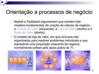 Orientação a processos de negócio Stabell e Fjeldstadt argumentam que existem três modelos fundamentais de criação de valores de negócio: a  Cadeia de Valor  (esquerda), a  Loja de Valor  (centro) e a  Rede de Valor  (direita).  O modelo da loja de valor, em que recursos são organizados para resolver problemas individuais e que representa uma proporção crescente do negócio, normalmente sofrem pelo apoio pobre de TI. 