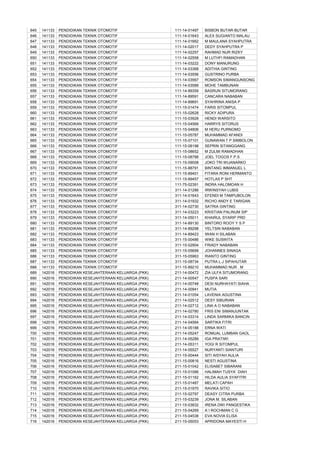 645   141133   PENDIDIKAN TEKNIK OTOMOTIF                111-14-01497   BISBON BUTAR-BUTAR
646   141133   PENDIDIKAN TEKNIK OTOMOTIF                111-14-01643   ALEX SUGIANTO MALAU
647   141133   PENDIDIKAN TEKNIK OTOMOTIF                111-14-01662   M MAULANA SYAHPUTRA
648   141133   PENDIDIKAN TEKNIK OTOMOTIF                111-14-02017   DEDY SYAHPUTRA P
649   141133   PENDIDIKAN TEKNIK OTOMOTIF                111-14-02257   RAHMAD NUR RIZKY
650   141133   PENDIDIKAN TEKNIK OTOMOTIF                111-14-02558   M LUTHFI RAMADHAN
651   141133   PENDIDIKAN TEKNIK OTOMOTIF                111-14-03222   DONY MANURUNG
652   141133   PENDIDIKAN TEKNIK OTOMOTIF                111-14-03368   ADITHIA GINTING
653   141133   PENDIDIKAN TEKNIK OTOMOTIF                111-14-03556   GUSTRINO PURBA
654   141133   PENDIDIKAN TEKNIK OTOMOTIF                111-14-03567   ROMSON SIMANGUNSONG
655   141133   PENDIDIKAN TEKNIK OTOMOTIF                111-14-03589   MOHE TAMBUNAN
656   141133   PENDIDIKAN TEKNIK OTOMOTIF                111-14-89359   BASRUN SITUMORANG
657   141133   PENDIDIKAN TEKNIK OTOMOTIF                111-14-89591   CANCARA NABABAN
658   141133   PENDIDIKAN TEKNIK OTOMOTIF                111-14-89691   SYAHRINA ANISA P
659   141133   PENDIDIKAN TEKNIK OTOMOTIF                111-15-01474   FARIS SITOMPUL
660   141133   PENDIDIKAN TEKNIK OTOMOTIF                111-15-02628   RICKY ADIPURA
661   141133   PENDIDIKAN TEKNIK OTOMOTIF                111-15-03928   HENDI WARSITO
662   141133   PENDIDIKAN TEKNIK OTOMOTIF                111-15-04569   HARRYS SITORUS
663   141133   PENDIDIKAN TEKNIK OTOMOTIF                111-15-04806   M HERU PURNOMO
664   141133   PENDIDIKAN TEKNIK OTOMOTIF                111-15-05787   MUHAMMAD AFANDI
665   141133   PENDIDIKAN TEKNIK OTOMOTIF                111-15-07101   GUNAWAN T P SIMBOLON
666   141133   PENDIDIKAN TEKNIK OTOMOTIF                111-15-08198   SEPRIN SITANGGANG
667   141133   PENDIDIKAN TEKNIK OTOMOTIF                111-15-08652   M ZULMI RAMADHAN
668   141133   PENDIDIKAN TEKNIK OTOMOTIF                111-15-08788   JOEL TOGOS F.P.S
669   141133   PENDIDIKAN TEKNIK OTOMOTIF                111-15-09008   JOKO TRI WIJANARKO
670   141133   PENDIDIKAN TEKNIK OTOMOTIF                111-15-88791   BINTANG IMMANUEL L
671   141133   PENDIDIKAN TEKNIK OTOMOTIF                111-15-89401   FITARA RONI HERMANTO
672   141133   PENDIDIKAN TEKNIK OTOMOTIF                111-15-89457   HOTLAS P SHT
673   141133   PENDIDIKAN TEKNIK OTOMOTIF                111-75-02391   INDRA HALOMOAN H
674   141133   PENDIDIKAN TEKNIK OTOMOTIF                311-14-01286   IRWINSYAH LUBIS
675   141133   PENDIDIKAN TEKNIK OTOMOTIF                311-14-01643   EFENDI M TAMPUBOLON
676   141133   PENDIDIKAN TEKNIK OTOMOTIF                311-14-01932   RICHO ANDY E TARIGAN
677   141133   PENDIDIKAN TEKNIK OTOMOTIF                311-14-02730   SATRIA GINTING
678   141133   PENDIDIKAN TEKNIK OTOMOTIF                311-14-03223   KRISTIAN PALINUM SIP
679   141133   PENDIDIKAN TEKNIK OTOMOTIF                311-14-05011   KHAIRUL SYARIP PRD
680   141133   PENDIDIKAN TEKNIK OTOMOTIF                311-14-89130   BINTORO ROOY Y S P
681   141133   PENDIDIKAN TEKNIK OTOMOTIF                311-14-89298   YELTSIN NABABAN
682   141133   PENDIDIKAN TEKNIK OTOMOTIF                311-14-89423   IWAN H SILABAN
683   141133   PENDIDIKAN TEKNIK OTOMOTIF                311-15-00486   WIKE SUSWITA
684   141133   PENDIDIKAN TEKNIK OTOMOTIF                311-15-02904   FRIADY NABABAN
685   141133   PENDIDIKAN TEKNIK OTOMOTIF                311-15-05699   JOHANNES SINAGA
686   141133   PENDIDIKAN TEKNIK OTOMOTIF                311-15-05963   RIANTO GINTING
687   141133   PENDIDIKAN TEKNIK OTOMOTIF                311-15-08734   PUTRA L.J SIPAHUTAR
688   141133   PENDIDIKAN TEKNIK OTOMOTIF                311-15-89210   MUHAMMAD NUR . M
689   142016   PENDIDIKAN KESEJAHTERAAN KELUARGA (PKK)   211-14-00472   ZIA ULFA SITUMORANG
690   142016   PENDIDIKAN KESEJAHTERAAN KELUARGA (PKK)   211-14-00547   PUSPA SARI
691   142016   PENDIDIKAN KESEJAHTERAAN KELUARGA (PKK)   211-14-00748   DESI NURHAYATI SIAHA
692   142016   PENDIDIKAN KESEJAHTERAAN KELUARGA (PKK)   211-14-00941   MUTIA
693   142016   PENDIDIKAN KESEJAHTERAAN KELUARGA (PKK)   211-14-01054   LAVENIA AGUSTINA
694   142016   PENDIDIKAN KESEJAHTERAAN KELUARGA (PKK)   211-14-02512   DESY SIBURIAN
695   142016   PENDIDIKAN KESEJAHTERAAN KELUARGA (PKK)   211-14-02712   LINA A O NABABAN
696   142016   PENDIDIKAN KESEJAHTERAAN KELUARGA (PKK)   211-14-02780   FRIS ENI SIMANJUNTAK
697   142016   PENDIDIKAN KESEJAHTERAAN KELUARGA (PKK)   211-14-03314   LINDA SARMIKA BANCIN
698   142016   PENDIDIKAN KESEJAHTERAAN KELUARGA (PKK)   211-14-04564   SARTIKA FITRI
699   142016   PENDIDIKAN KESEJAHTERAAN KELUARGA (PKK)   211-14-05188   ERNA WATI
700   142016   PENDIDIKAN KESEJAHTERAAN KELUARGA (PKK)   211-14-05247   ROMUAL LUMBAN GAOL
701   142016   PENDIDIKAN KESEJAHTERAAN KELUARGA (PKK)   211-14-05289   IGA PRATIWI
702   142016   PENDIDIKAN KESEJAHTERAAN KELUARGA (PKK)   211-14-05311   YOGI R SITOMPUL
703   142016   PENDIDIKAN KESEJAHTERAAN KELUARGA (PKK)   211-14-05527   NURYANTI SIANTURI
704   142016   PENDIDIKAN KESEJAHTERAAN KELUARGA (PKK)   211-15-00444   SITI AISYAH AULIA
705   142016   PENDIDIKAN KESEJAHTERAAN KELUARGA (PKK)   211-15-00816   NESTI AGUSTINA
706   142016   PENDIDIKAN KESEJAHTERAAN KELUARGA (PKK)   211-15-01042   ELISABET SIBARANI
707   142016   PENDIDIKAN KESEJAHTERAAN KELUARGA (PKK)   211-15-01066   HALIMAH TUSYA` DIAH
708   142016   PENDIDIKAN KESEJAHTERAAN KELUARGA (PKK)   211-15-01162   HILDA AULIA SYAFITRI
709   142016   PENDIDIKAN KESEJAHTERAAN KELUARGA (PKK)   211-15-01487   MELATI CAPAH
710   142016   PENDIDIKAN KESEJAHTERAAN KELUARGA (PKK)   211-15-01970   RAVIKA SITIO
711   142016   PENDIDIKAN KESEJAHTERAAN KELUARGA (PKK)   211-15-02797   DEASY CITRA PURBA
712   142016   PENDIDIKAN KESEJAHTERAAN KELUARGA (PKK)   211-15-03239   JONA M. SILABAN
713   142016   PENDIDIKAN KESEJAHTERAAN KELUARGA (PKK)   211-15-03832   IRENA DWI PANGESTIKA
714   142016   PENDIDIKAN KESEJAHTERAAN KELUARGA (PKK)   211-15-04269   A`I ROCHMAN C G
715   142016   PENDIDIKAN KESEJAHTERAAN KELUARGA (PKK)   211-15-04538   EVA NOVIA ELISA
716   142016   PENDIDIKAN KESEJAHTERAAN KELUARGA (PKK)   211-15-05053   APRIDONA MAYESTI H
 