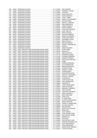 789   142024   PENDIDIKAN SEJARAH                            311-14-02449   RIKI SUHENDRI
790   142024   PENDIDIKAN SEJARAH                            311-14-02543   RIZMIRANI Y. RAHMI
791   142024   PENDIDIKAN SEJARAH                            311-14-02826   IKI FADILLA
792   142024   PENDIDIKAN SEJARAH                            311-14-03064   AGUS VINA SIHITE
793   142024   PENDIDIKAN SEJARAH                            311-14-03128   KHAIRI WARDOYO
794   142024   PENDIDIKAN SEJARAH                            311-14-03364   JEFRI L TOBING
795   142024   PENDIDIKAN SEJARAH                            311-14-03705   MERRY D DOLOKSARIBU
796   142024   PENDIDIKAN SEJARAH                            311-14-04562   KAUTSAR NIARA
797   142024   PENDIDIKAN SEJARAH                            311-14-89674   MARTA A J SAMOSIR
798   142024   PENDIDIKAN SEJARAH                            311-14-89780   ANDI RAMADHAN S
799   142024   PENDIDIKAN SEJARAH                            311-14-89927   FANDI LEONARD S
800   142024   PENDIDIKAN SEJARAH                            311-15-00163   DIMAS ELGABRI S
801   142024   PENDIDIKAN SEJARAH                            311-15-00530   AYUK SURIYA NINGSIH
802   142024   PENDIDIKAN SEJARAH                            311-15-00590   REZA YAZID SIS
803   142024   PENDIDIKAN SEJARAH                            311-15-03395   NEDIA LESTARI S
804   142024   PENDIDIKAN SEJARAH                            311-15-04090   WIKE BR SEMBIRING
805   142024   PENDIDIKAN SEJARAH                            311-15-04704   INDRA GITA SARAGIH
806   142024   PENDIDIKAN SEJARAH                            311-15-04892   JANRY RIDIK BARUS
807   142024   PENDIDIKAN SEJARAH                            311-15-05772   MUHAMMAD TAUFIQ
808   142024   PENDIDIKAN SEJARAH                            311-15-07087   BENI HUTAJULU
809   142024   PENDIDIKAN SEJARAH                            311-15-08053   BASTIAN SIREGAR
810   142024   PENDIDIKAN SEJARAH                            311-15-08961   FRANSLY TAMPUBOLON
811   142024   PENDIDIKAN SEJARAH                            311-15-89129   RIRIS OS
812   142024   PENDIDIKAN SEJARAH                            311-15-89697   ANDIKO KUDADIRI
813   142032   PEND. PANCASILA DABN KEWARGANEGARAAN (PPKN)   211-14-00135   INTAN KURNIA
814   142032   PEND. PANCASILA DABN KEWARGANEGARAAN (PPKN)   211-14-00235   MARIA ULFA
815   142032   PEND. PANCASILA DABN KEWARGANEGARAAN (PPKN)   211-14-00351   RIDA NOVALISA S
816   142032   PEND. PANCASILA DABN KEWARGANEGARAAN (PPKN)   211-14-01138   MARDIANA SILABAN
817   142032   PEND. PANCASILA DABN KEWARGANEGARAAN (PPKN)   211-14-01429   ALANDANI SEMBIRING
818   142032   PEND. PANCASILA DABN KEWARGANEGARAAN (PPKN)   211-14-02086   ERNAWATI NAIBAHO
819   142032   PEND. PANCASILA DABN KEWARGANEGARAAN (PPKN)   211-14-02268   DEWI SATRIA LBN GAOL
820   142032   PEND. PANCASILA DABN KEWARGANEGARAAN (PPKN)   211-14-02450   HABIBI
821   142032   PEND. PANCASILA DABN KEWARGANEGARAAN (PPKN)   211-14-02538   RAHMAD RAMADANA
822   142032   PEND. PANCASILA DABN KEWARGANEGARAAN (PPKN)   211-14-03326   SITI SYAHRAINI HRP
823   142032   PEND. PANCASILA DABN KEWARGANEGARAAN (PPKN)   211-14-03596   IBRAHIM MARPAUNG
824   142032   PEND. PANCASILA DABN KEWARGANEGARAAN (PPKN)   211-14-03924   APRIANTA PINEM
825   142032   PEND. PANCASILA DABN KEWARGANEGARAAN (PPKN)   211-14-04096   RENSUS S TURNIP
826   142032   PEND. PANCASILA DABN KEWARGANEGARAAN (PPKN)   211-14-04150   CANDRA BARUS
827   142032   PEND. PANCASILA DABN KEWARGANEGARAAN (PPKN)   211-14-04216   ROSLIANA NASUTION
828   142032   PEND. PANCASILA DABN KEWARGANEGARAAN (PPKN)   211-14-04245   WIDYA S. SITUMORANG
829   142032   PEND. PANCASILA DABN KEWARGANEGARAAN (PPKN)   211-14-04308   STEVEN P. GINTING
830   142032   PEND. PANCASILA DABN KEWARGANEGARAAN (PPKN)   211-14-05323   SYAFRIDA IKA
831   142032   PEND. PANCASILA DABN KEWARGANEGARAAN (PPKN)   211-14-05523   YUSPITA NASUTION
832   142032   PEND. PANCASILA DABN KEWARGANEGARAAN (PPKN)   211-14-05838   NIA D SIMANJUNTAK
833   142032   PEND. PANCASILA DABN KEWARGANEGARAAN (PPKN)   211-14-88832   DAMAYANTI S
834   142032   PEND. PANCASILA DABN KEWARGANEGARAAN (PPKN)   211-14-89542   TOHAP SIMARE MARE
835   142032   PEND. PANCASILA DABN KEWARGANEGARAAN (PPKN)   211-14-89675   TABE IDA SILABAN
836   142032   PEND. PANCASILA DABN KEWARGANEGARAAN (PPKN)   211-14-89705   IMMANUEL SEMBIRING
837   142032   PEND. PANCASILA DABN KEWARGANEGARAAN (PPKN)   211-15-01060   DEDI HARTONO
838   142032   PEND. PANCASILA DABN KEWARGANEGARAAN (PPKN)   211-15-01649   LISHATANTI PINTUBATU
839   142032   PEND. PANCASILA DABN KEWARGANEGARAAN (PPKN)   211-15-02747   DINDA LIANISARI S.
840   142032   PEND. PANCASILA DABN KEWARGANEGARAAN (PPKN)   211-15-03221   MAYA INDAH DMK
841   142032   PEND. PANCASILA DABN KEWARGANEGARAAN (PPKN)   211-15-03558   ZAKKI AUFAL
842   142032   PEND. PANCASILA DABN KEWARGANEGARAAN (PPKN)   211-15-04020   M. SINAR RANDI
843   142032   PEND. PANCASILA DABN KEWARGANEGARAAN (PPKN)   211-15-04343   JULASTRO NAINGGOLAN
844   142032   PEND. PANCASILA DABN KEWARGANEGARAAN (PPKN)   211-15-04661   RINALDI SIANTURI
845   142032   PEND. PANCASILA DABN KEWARGANEGARAAN (PPKN)   211-15-05794   FRASETIA LUMBANTOBIN
846   142032   PEND. PANCASILA DABN KEWARGANEGARAAN (PPKN)   211-15-88595   ELLA ISFA HALOHO
847   142032   PEND. PANCASILA DABN KEWARGANEGARAAN (PPKN)   211-15-88699   DINA MARIANA
848   142032   PEND. PANCASILA DABN KEWARGANEGARAAN (PPKN)   211-15-88712   DESSY ELVA NATALINA
849   142032   PEND. PANCASILA DABN KEWARGANEGARAAN (PPKN)   211-15-88739   MIRNA SARI
850   142032   PEND. PANCASILA DABN KEWARGANEGARAAN (PPKN)   211-15-89637   YUDI F SINAGA
851   142032   PEND. PANCASILA DABN KEWARGANEGARAAN (PPKN)   211-15-89886   JHON LENOND PURBA
852   142032   PEND. PANCASILA DABN KEWARGANEGARAAN (PPKN)   211-19-89293   SUCI SAHFITRI HASIBU
853   142032   PEND. PANCASILA DABN KEWARGANEGARAAN (PPKN)   311-14-00314   BENEDIHTA S
854   142032   PEND. PANCASILA DABN KEWARGANEGARAAN (PPKN)   311-14-00808   SULISTIANI
855   142032   PEND. PANCASILA DABN KEWARGANEGARAAN (PPKN)   311-14-00848   WAHYUNI MUTIA SARI
856   142032   PEND. PANCASILA DABN KEWARGANEGARAAN (PPKN)   311-14-01581   PRENGKI PERNANDO TRG
857   142032   PEND. PANCASILA DABN KEWARGANEGARAAN (PPKN)   311-14-01908   RUDY OMPUSUNGGU
858   142032   PEND. PANCASILA DABN KEWARGANEGARAAN (PPKN)   311-14-02019   RIANI SIMAREMARE
859   142032   PEND. PANCASILA DABN KEWARGANEGARAAN (PPKN)   311-14-02181   RAHMI SARAH PARAMITA
860   142032   PEND. PANCASILA DABN KEWARGANEGARAAN (PPKN)   311-14-02357   FITRI WULAN SARI
 