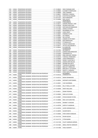 933   142046   PENDIDIKAN GEOGRAFI                             211-15-89622   INDA PURNAMA SARI
934   142046   PENDIDIKAN GEOGRAFI                             211-15-89894   ELISABETH MARPAUNG
935   142046   PENDIDIKAN GEOGRAFI                             211-15-89909   JENLI DAMANIK
936   142046   PENDIDIKAN GEOGRAFI                             211-15-89931   ENROGEL S SINAGA
937   142046   PENDIDIKAN GEOGRAFI                             211-19-01395   SYAFITRI WULANDARI
938   142046   PENDIDIKAN GEOGRAFI                             211-23-01237   DWI KURNIASARI
939   142046   PENDIDIKAN GEOGRAFI                             311-14-00468   ADE LUCIA P
                                                                              ANDROMEDA
940   142046   PENDIDIKAN GEOGRAFI                             311-14-00494   PANGGABEAN
941   142046   PENDIDIKAN GEOGRAFI                             311-14-00517   SANDRA IRWINA S. HRP
942   142046   PENDIDIKAN GEOGRAFI                             311-14-00538   HALIMATUSSA`DIAH
943   142046   PENDIDIKAN GEOGRAFI                             311-14-01260   ADE MUSLIM RAMADHAN
944   142046   PENDIDIKAN GEOGRAFI                             311-14-01950   VERDILA STRIANI
945   142046   PENDIDIKAN GEOGRAFI                             311-14-02007   MUHAMMAD ALI N S
946   142046   PENDIDIKAN GEOGRAFI                             311-14-02593   LINCE SIRAIT
947   142046   PENDIDIKAN GEOGRAFI                             311-14-02827   PARISSA FILIFIN
948   142046   PENDIDIKAN GEOGRAFI                             311-14-02857   SITI ANISAH
949   142046   PENDIDIKAN GEOGRAFI                             311-14-02989   SRI LESTARI
950   142046   PENDIDIKAN GEOGRAFI                             311-14-03000   HANDINI PUTRI RISKY
951   142046   PENDIDIKAN GEOGRAFI                             311-14-03099   BUDI MARPAUNG
952   142046   PENDIDIKAN GEOGRAFI                             311-14-03413   FITHRAHAYATI
953   142046   PENDIDIKAN GEOGRAFI                             311-14-03756   FADILAH HANDAYANI
954   142046   PENDIDIKAN GEOGRAFI                             311-14-04917   TRI AYU WULANDARI H
955   142046   PENDIDIKAN GEOGRAFI                             311-14-89440   ELA MENTARI
                                                                              FATMADHONA
956   142046   PENDIDIKAN GEOGRAFI                             311-15-01593   ARTAMADYA
957   142046   PENDIDIKAN GEOGRAFI                             311-15-01914   DORKAS BANJARNAHOR
958   142046   PENDIDIKAN GEOGRAFI                             311-15-02390   TRIHARIANTO N
959   142046   PENDIDIKAN GEOGRAFI                             311-15-03294   IRMA ANDHANY SINAGA
960   142046   PENDIDIKAN GEOGRAFI                             311-15-03318   TUNGGUL FRANCISKO
961   142046   PENDIDIKAN GEOGRAFI                             311-15-04669   JOSUA EBENEZER S
962   142046   PENDIDIKAN GEOGRAFI                             311-15-05376   WENDY YUDISTIRA S
963   142046   PENDIDIKAN GEOGRAFI                             311-15-06788   ZAIDAN ZIKRI MALEM
964   142046   PENDIDIKAN GEOGRAFI                             311-15-06866   SWANNI SAULINA S
965   142046   PENDIDIKAN GEOGRAFI                             311-15-08194   TIODORLIS GIRSANG
966   142046   PENDIDIKAN GEOGRAFI                             311-15-08296   IMELDA P SIMBOLON
967   142046   PENDIDIKAN GEOGRAFI                             311-15-08630   BERLIAN K. HUTAURUK
968   142046   PENDIDIKAN GEOGRAFI                             311-15-89316   ADESTY V SARAGIH
969   142046   PENDIDIKAN GEOGRAFI                             311-15-89442   FREDI SAPUTRA SAGALA
               PENDIDIKAN JASAMANI,   KESEHATAN DAN REKREASI                  MUHAMMAD
970   142054   (PJKR)                                          211-14-00122   HARMANSYAH
               PENDIDIKAN JASAMANI,   KESEHATAN DAN REKREASI
971   142054   (PJKR)                                          211-14-00143   INDRA DERMAWAN
               PENDIDIKAN JASAMANI,   KESEHATAN DAN REKREASI
972   142054   (PJKR)                                          211-14-00204   NOPIANTO ARITONANG
               PENDIDIKAN JASAMANI,   KESEHATAN DAN REKREASI
973   142054   (PJKR)                                          211-14-00251   YUDI SUDIRMAN
               PENDIDIKAN JASAMANI,   KESEHATAN DAN REKREASI
974   142054   (PJKR)                                          211-14-00293   RILLY FADILLA H HRP
               PENDIDIKAN JASAMANI,   KESEHATAN DAN REKREASI
975   142054   (PJKR)                                          211-14-00468   ARIEF MAULANA
               PENDIDIKAN JASAMANI,   KESEHATAN DAN REKREASI
976   142054   (PJKR)                                          211-14-00511   DENNY RIZWAN
               PENDIDIKAN JASAMANI,   KESEHATAN DAN REKREASI
977   142054   (PJKR)                                          211-14-00565   WAN ULFA DHANI
               PENDIDIKAN JASAMANI,   KESEHATAN DAN REKREASI
978   142054   (PJKR)                                          211-14-00567   RYAN KHAIDAR PUTRA
               PENDIDIKAN JASAMANI,   KESEHATAN DAN REKREASI
979   142054   (PJKR)                                          211-14-00688   RIKO JAYA SAPUTRA
               PENDIDIKAN JASAMANI,   KESEHATAN DAN REKREASI
980   142054   (PJKR)                                          211-14-00705   RAHMAT S SIAGIAN
               PENDIDIKAN JASAMANI,   KESEHATAN DAN REKREASI
981   142054   (PJKR)                                          211-14-00758   SURYA P HASIBUAN
               PENDIDIKAN JASAMANI,   KESEHATAN DAN REKREASI
982   142054   (PJKR)                                          211-14-00763   JHORI VERDINATHA K
               PENDIDIKAN JASAMANI,   KESEHATAN DAN REKREASI
983   142054   (PJKR)                                          211-14-00876   SUHERYANTO
               PENDIDIKAN JASAMANI,   KESEHATAN DAN REKREASI
984   142054   (PJKR)                                          211-14-00959   FIKRI HAKIM HASIBUAN
               PENDIDIKAN JASAMANI,   KESEHATAN DAN REKREASI
985   142054   (PJKR)                                          211-14-01144   RIVAN AZZURI
               PENDIDIKAN JASAMANI,   KESEHATAN DAN REKREASI
986   142054   (PJKR)                                          211-14-01172   FITRA MUNIRI
               PENDIDIKAN JASAMANI,   KESEHATAN DAN REKREASI
987   142054   (PJKR)                                          211-14-01188   FALDY SUBRAZA ADRIAN
               PENDIDIKAN JASAMANI,   KESEHATAN DAN REKREASI
988   142054   (PJKR)                                          211-14-01264   ABDUL RASYID HARAHAP
               PENDIDIKAN JASAMANI,   KESEHATAN DAN REKREASI
989   142054   (PJKR)                                          211-14-01388   VASLA QADAPY
 
