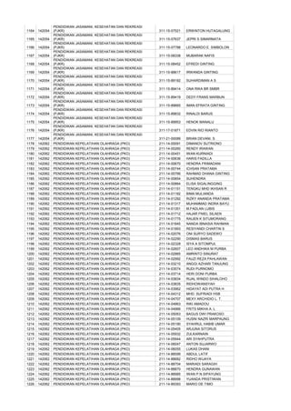 PENDIDIKAN JASAMANI, KESEHATAN DAN REKREASI
1164   142054   (PJKR)                                        311-15-07521   ERWINTON HUTAGALUNG
                PENDIDIKAN JASAMANI, KESEHATAN DAN REKREASI
1165   142054   (PJKR)                                        311-15-07637   JEPRI S SIMARMATA
                PENDIDIKAN JASAMANI, KESEHATAN DAN REKREASI
1166   142054   (PJKR)                                        311-15-07788   LEONARDO E. SIMBOLON
                PENDIDIKAN JASAMANI, KESEHATAN DAN REKREASI
1167   142054   (PJKR)                                        311-15-08338   MUBARAK NAFIS
                PENDIDIKAN JASAMANI, KESEHATAN DAN REKREASI
1168   142054   (PJKR)                                        311-15-08452   EFREDI GINTING
                PENDIDIKAN JASAMANI, KESEHATAN DAN REKREASI
1169   142054   (PJKR)                                        311-15-88617   IRWANDA GINTING
                PENDIDIKAN JASAMANI, KESEHATAN DAN REKREASI
1170   142054   (PJKR)                                        311-15-89182   SUHARDIMAN A S
                PENDIDIKAN JASAMANI, KESEHATAN DAN REKREASI
1171   142054   (PJKR)                                        311-15-89414   ONA RIKA BR SMBR
                PENDIDIKAN JASAMANI, KESEHATAN DAN REKREASI
1172   142054   (PJKR)                                        311-15-89419   DEDY FRANS MARBUN
                PENDIDIKAN JASAMANI, KESEHATAN DAN REKREASI
1173   142054   (PJKR)                                        311-15-89665   IMAN EFRATA GINTING
                PENDIDIKAN JASAMANI, KESEHATAN DAN REKREASI
1174   142054   (PJKR)                                        311-15-89832   RINALDI BARUS
                PENDIDIKAN JASAMANI, KESEHATAN DAN REKREASI
1175   142054   (PJKR)                                        311-15-89953   HENOK MANALU
                PENDIDIKAN JASAMANI, KESEHATAN DAN REKREASI
1176   142054   (PJKR)                                        311-17-01871   EDVIN RIO RIANTO
                PENDIDIKAN JASAMANI, KESEHATAN DAN REKREASI
1177   142054   (PJKR)                                        311-21-00089   BRIAN DEVANI. S
1178   142062   PENDIDIKAN KEPELATIHAN OLAHRAGA (PKO)         211-14-00091   DIMANOV SUTRIONO
1179   142062   PENDIDIKAN KEPELATIHAN OLAHRAGA (PKO)         211-14-00260   RENDY IRAWAN
1180   142062   PENDIDIKAN KEPELATIHAN OLAHRAGA (PKO)         211-14-00451   IWAN KURNIADI
1181   142062   PENDIDIKAN KEPELATIHAN OLAHRAGA (PKO)         211-14-00636   HARIS FADILLA
1182   142062   PENDIDIKAN KEPELATIHAN OLAHRAGA (PKO)         211-14-00670   HENDRA FRIMADANI
1183   142062   PENDIDIKAN KEPELATIHAN OLAHRAGA (PKO)         211-14-00744   ICHSAN PRATAMA
1184   142062   PENDIDIKAN KEPELATIHAN OLAHRAGA (PKO)         211-14-00766   RAHMAD DHANA GINTING
1185   142062   PENDIDIKAN KEPELATIHAN OLAHRAGA (PKO)         211-14-00854   SUHENDRA
1186   142062   PENDIDIKAN KEPELATIHAN OLAHRAGA (PKO)         211-14-00864   ELISA SIGALINGGING
1187   142062   PENDIDIKAN KEPELATIHAN OLAHRAGA (PKO)         211-14-01151   TENGKU MHD IKHSAN R
1188   142062   PENDIDIKAN KEPELATIHAN OLAHRAGA (PKO)         211-14-01182   BIMA MULIANDA
1189   142062   PENDIDIKAN KEPELATIHAN OLAHRAGA (PKO)         211-14-01292   RIZKY ANANDA PRATAMA
1190   142062   PENDIDIKAN KEPELATIHAN OLAHRAGA (PKO)         211-14-01317   MUHAMMAD INDRA BAYU
1191   142062   PENDIDIKAN KEPELATIHAN OLAHRAGA (PKO)         211-14-01351   M.FADLAN LUBIS
1192   142062   PENDIDIKAN KEPELATIHAN OLAHRAGA (PKO)         211-14-01712   HAJAR FNIEL SILAEN
1193   142062   PENDIDIKAN KEPELATIHAN OLAHRAGA (PKO)         211-14-01775   RAIJEN K SITUMORANG
1194   142062   PENDIDIKAN KEPELATIHAN OLAHRAGA (PKO)         211-14-01845   NANDA IBNASIA RAHMAN
1195   142062   PENDIDIKAN KEPELATIHAN OLAHRAGA (PKO)         211-14-01893   RESIYANDI CHARTIN S
1196   142062   PENDIDIKAN KEPELATIHAN OLAHRAGA (PKO)         211-14-02076   ONI SURYO SADEWO
1197   142062   PENDIDIKAN KEPELATIHAN OLAHRAGA (PKO)         211-14-02290   DISMAS BARUS
1198   142062   PENDIDIKAN KEPELATIHAN OLAHRAGA (PKO)         211-14-02328   ISYA A SITOMPUL
1199   142062   PENDIDIKAN KEPELATIHAN OLAHRAGA (PKO)         211-14-02607   LEO ANDHIKA M PURBA
1200   142062   PENDIDIKAN KEPELATIHAN OLAHRAGA (PKO)         211-14-02865   AMRINTO SINURAT
1201   142062   PENDIDIKAN KEPELATIHAN OLAHRAGA (PKO)         211-14-02992   FAUZI REZA PAHLAWAN
1202   142062   PENDIDIKAN KEPELATIHAN OLAHRAGA (PKO)         211-14-03210   ANGGI AZHARI TANJUNG
1203   142062   PENDIDIKAN KEPELATIHAN OLAHRAGA (PKO)         211-14-03574   RUDI PURNOMO
1204   142062   PENDIDIKAN KEPELATIHAN OLAHRAGA (PKO)         211-14-03714   HERI DONI PURBA
1205   142062   PENDIDIKAN KEPELATIHAN OLAHRAGA (PKO)         211-14-03834   RIJAL WINDO SIHALOHO
1206   142062   PENDIDIKAN KEPELATIHAN OLAHRAGA (PKO)         211-14-03835   RIDHOWANSYAH
1207   142062   PENDIDIKAN KEPELATIHAN OLAHRAGA (PKO)         211-14-03962   HIDAYAT ADI PUTRA H
1208   142062   PENDIDIKAN KEPELATIHAN OLAHRAGA (PKO)         211-14-04312   MHD. SUFRIADI HSB
1209   142062   PENDIDIKAN KEPELATIHAN OLAHRAGA (PKO)         211-14-04707   MEXY ARCHIDIO L. T.
1210   142062   PENDIDIKAN KEPELATIHAN OLAHRAGA (PKO)         211-14-04863   RIKI AMADOU
1211   142062   PENDIDIKAN KEPELATIHAN OLAHRAGA (PKO)         211-14-04966   FRITS MIKHA A. L
1212   142062   PENDIDIKAN KEPELATIHAN OLAHRAGA (PKO)         211-14-05063   BAGUS DWI PRAKOSO
1213   142062   PENDIDIKAN KEPELATIHAN OLAHRAGA (PKO)         211-14-05109   HUSNI NAZRI MARPAUNG
1214   142062   PENDIDIKAN KEPELATIHAN OLAHRAGA (PKO)         211-14-05190   SYAHRUL HABIB UMAR
1215   142062   PENDIDIKAN KEPELATIHAN OLAHRAGA (PKO)         211-14-05405   ARJUNA SITORUS
1216   142062   PENDIDIKAN KEPELATIHAN OLAHRAGA (PKO)         211-14-05932   ZULKARNAIN
1217   142062   PENDIDIKAN KEPELATIHAN OLAHRAGA (PKO)         211-14-05944   ARI SYAHPUTRA
1218   142062   PENDIDIKAN KEPELATIHAN OLAHRAGA (PKO)         211-14-06047   ANTON SUJARWO
1219   142062   PENDIDIKAN KEPELATIHAN OLAHRAGA (PKO)         211-14-06055   LUKAS DHANI
1220   142062   PENDIDIKAN KEPELATIHAN OLAHRAGA (PKO)         211-14-88599   ABDUL LATIF
1221   142062   PENDIDIKAN KEPELATIHAN OLAHRAGA (PKO)         211-14-88682   RIDHO WIJAYA
1222   142062   PENDIDIKAN KEPELATIHAN OLAHRAGA (PKO)         211-14-88704   MARIADI SARAGIH
1223   142062   PENDIDIKAN KEPELATIHAN OLAHRAGA (PKO)         211-14-88870   HENDRA GUNAWAN
1224   142062   PENDIDIKAN KEPELATIHAN OLAHRAGA (PKO)         211-14-88985   IWAN P.N.SIPAYUNG
1225   142062   PENDIDIKAN KEPELATIHAN OLAHRAGA (PKO)         211-14-88998   YUANDA PRISTIWAN
1226   142062   PENDIDIKAN KEPELATIHAN OLAHRAGA (PKO)         211-14-89393   MARIO DE TIMO
 