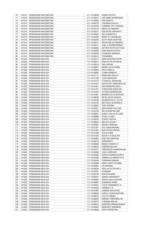 70   141014   PENDIDIKAN MATEMATIKA   311-14-02839   NISMA ARIYATI
 71   141014   PENDIDIKAN MATEMATIKA   311-14-03577   DWI ASMO WARDHANA
 72   141014   PENDIDIKAN MATEMATIKA   311-14-03922   DIDI RIANTO
 73   141014   PENDIDIKAN MATEMATIKA   311-14-89176   CHAIRINA AULIA S.
 74   141014   PENDIDIKAN MATEMATIKA   311-15-00106   CHRISNA TRI Y SINAGA
 75   141014   PENDIDIKAN MATEMATIKA   311-15-03172   MERY HUTABARAT
 76   141014   PENDIDIKAN MATEMATIKA   311-15-03231   EKA REZKI NOPIANTY
 77   141014   PENDIDIKAN MATEMATIKA   311-15-03924   RIO GUNANTA S
 78   141014   PENDIDIKAN MATEMATIKA   311-15-04332   RONY S P HASIBUAN
 79   141014   PENDIDIKAN MATEMATIKA   311-15-05205   NUTFI RIZKI HERTINA
 80   141014   PENDIDIKAN MATEMATIKA   311-15-06312   NOVALINA HUTABARAT
 81   141014   PENDIDIKAN MATEMATIKA   311-15-08121   JOEL H SIRINGORINGO
 82   141014   PENDIDIKAN MATEMATIKA   311-15-89052   ESTHER PUTRI OCTAVIA
 83   141014   PENDIDIKAN MATEMATIKA   311-15-89708   DIAN RAESITA SITIO
 84   141014   PENDIDIKAN MATEMATIKA   311-15-89729   CHANDRA SARAGIH
 85   141014   PENDIDIKAN MATEMATIKA   311-19-02412   YOHANNES
 86   141022   PENDIDIKAN BIOLOGI      111-14-00117   DEWI MUSTIKA PUTRI
 87   141022   PENDIDIKAN BIOLOGI      111-14-00214   WIDA ELFRI SITORUS
 88   141022   PENDIDIKAN BIOLOGI      111-14-00216   DWI UNTARI
 89   141022   PENDIDIKAN BIOLOGI      111-14-00827   INDRA JAYA PURBA
 90   141022   PENDIDIKAN BIOLOGI      111-14-00832   DESY AMELIA
 91   141022   PENDIDIKAN BIOLOGI      111-14-00863   YUSNI KARMIDA
 92   141022   PENDIDIKAN BIOLOGI      111-14-01117   RIRIN DWI ASTUTI
 93   141022   PENDIDIKAN BIOLOGI      111-14-01158   TUNI HERIADON
 94   141022   PENDIDIKAN BIOLOGI      111-14-01214   FITRIATUL ASPAHANI
 95   141022   PENDIDIKAN BIOLOGI      111-14-01441   IDA PUTRY TAMPUBOLON
 96   141022   PENDIDIKAN BIOLOGI      111-14-01661   DWI DIANSARI DAELI
 97   141022   PENDIDIKAN BIOLOGI      111-14-01751   CHRISTIANI SIANTURI
 98   141022   PENDIDIKAN BIOLOGI      111-14-01870   ATTIQAH MANDASARI
 99   141022   PENDIDIKAN BIOLOGI      111-14-01961   MONIKA RUTH AFRYANI
100   141022   PENDIDIKAN BIOLOGI      111-14-02639   RIFKA HILDA SINAGA
101   141022   PENDIDIKAN BIOLOGI      111-14-02728   RAHMADYAH K. PUTRI
102   141022   PENDIDIKAN BIOLOGI      111-14-02743   MIFTAHUL KHAIRANI Z
103   141022   PENDIDIKAN BIOLOGI      111-14-02843   POPI AFRIANI
104   141022   PENDIDIKAN BIOLOGI      111-14-03201   SERYAWAN GULTOM
105   141022   PENDIDIKAN BIOLOGI      111-14-03738   SRI SUHARTINI HRP
106   141022   PENDIDIKAN BIOLOGI      111-14-89621   NURUL SALLIA M LUBIS
107   141022   PENDIDIKAN BIOLOGI      111-14-89686   ATIKA J.H.NST
108   141022   PENDIDIKAN BIOLOGI      111-15-00076   CORRY SEPVIA
109   141022   PENDIDIKAN BIOLOGI      111-15-00602   MELISA JOJOR T
110   141022   PENDIDIKAN BIOLOGI      111-15-00947   SIHAR P BARASA
111   141022   PENDIDIKAN BIOLOGI      111-15-01201   AYU SIBAGARIANG
112   141022   PENDIDIKAN BIOLOGI      111-15-01440   NUR INTAN SINAGA
113   141022   PENDIDIKAN BIOLOGI      111-15-01496   EVA M PANE
114   141022   PENDIDIKAN BIOLOGI      111-15-01542   NOVIA F D SILALAHI
115   141022   PENDIDIKAN BIOLOGI      111-15-02063   ADELINA SARAGIH
116   141022   PENDIDIKAN BIOLOGI      111-15-02215   SARASWATI
117   141022   PENDIDIKAN BIOLOGI      111-15-02648   MARIA YOANITA H
118   141022   PENDIDIKAN BIOLOGI      111-15-02676   FEBRINA BILOVA
119   141022   PENDIDIKAN BIOLOGI      111-15-02731   FREDERICK PANDIANGAN
120   141022   PENDIDIKAN BIOLOGI      111-15-02999   LIDIA.I.SIREGAR
121   141022   PENDIDIKAN BIOLOGI      111-15-03080   SONYA SANDRA DEWI S
122   141022   PENDIDIKAN BIOLOGI      111-15-04185   GABRIELLA MARRY AYU
123   141022   PENDIDIKAN BIOLOGI      111-15-04554   FEBRIANA SINAGA
124   141022   PENDIDIKAN BIOLOGI      111-15-04628   ANDY CRISTO PURBA
125   141022   PENDIDIKAN BIOLOGI      111-15-05202   LIA APRIANI
126   141022   PENDIDIKAN BIOLOGI      111-15-05534   DESI LIA PUTRI BR.S
127   141022   PENDIDIKAN BIOLOGI      111-15-05757   SYAIRANI
128   141022   PENDIDIKAN BIOLOGI      111-15-06136   WIDYA NUGRA
129   141022   PENDIDIKAN BIOLOGI      111-15-06377   SARAH HARDIANTY
130   141022   PENDIDIKAN BIOLOGI      111-15-06404   WIDYA LAILA LESTARI
131   141022   PENDIDIKAN BIOLOGI      111-15-06867   SONDANG DAME
132   141022   PENDIDIKAN BIOLOGI      111-15-07601   LYDIA TRISNAWATI S
133   141022   PENDIDIKAN BIOLOGI      111-15-07643   HASNAH J N
134   141022   PENDIDIKAN BIOLOGI      111-15-07987   JASMEN SIHOTANG
135   141022   PENDIDIKAN BIOLOGI      111-15-08026   NURUL FUZNA RUSTAM
136   141022   PENDIDIKAN BIOLOGI      111-15-08072   LOLYA TOBING
137   141022   PENDIDIKAN BIOLOGI      111-15-08205   SARINA TAMPUBOLON
138   141022   PENDIDIKAN BIOLOGI      111-15-08775   CHRISMA ERLYN
139   141022   PENDIDIKAN BIOLOGI      111-15-08875   BUDIOMO SIRINGORINGO
140   141022   PENDIDIKAN BIOLOGI      111-15-09464   MARUDUT NABABAN
141   141022   PENDIDIKAN BIOLOGI      111-15-09506   HENY PRASETIWI
 