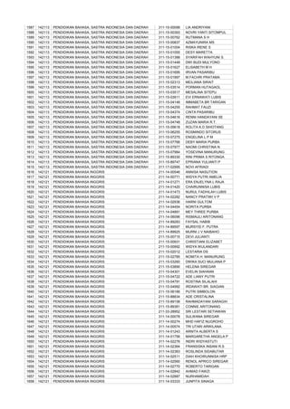 1587   142113   PENDIDIKAN BAHASA, SASTRA INDONESIA DAN DAERAH   311-15-00099   LIA ANDRIYANI
1588   142113   PENDIDIKAN BAHASA, SASTRA INDONESIA DAN DAERAH   311-15-00393   NOVRI YANTI SITOMPUL
1589   142113   PENDIDIKAN BAHASA, SASTRA INDONESIA DAN DAERAH   311-15-00762   RUTMANA S H
1590   142113   PENDIDIKAN BAHASA, SASTRA INDONESIA DAN DAERAH   311-15-00837   AZMAYUNIRA MS
1591   142113   PENDIDIKAN BAHASA, SASTRA INDONESIA DAN DAERAH   311-15-01004   RISKA IRENE S
1592   142113   PENDIDIKAN BAHASA, SASTRA INDONESIA DAN DAERAH   311-15-01055   DESY MARETTA
1593   142113   PENDIDIKAN BAHASA, SASTRA INDONESIA DAN DAERAH   311-15-01388   SYARIFAH WAHYUNI S.
1594   142113   PENDIDIKAN BAHASA, SASTRA INDONESIA DAN DAERAH   311-15-01448   DWI BUDI MULYONO
1595   142113   PENDIDIKAN BAHASA, SASTRA INDONESIA DAN DAERAH   311-15-01627   ELISABETH M H
1596   142113   PENDIDIKAN BAHASA, SASTRA INDONESIA DAN DAERAH   311-15-01695   IRVAN PASARIBU
1597   142113   PENDIDIKAN BAHASA, SASTRA INDONESIA DAN DAERAH   311-15-01997   M.FACHRI PRATAMA
1598   142113   PENDIDIKAN BAHASA, SASTRA INDONESIA DAN DAERAH   311-15-02313   MEILIANA SIRAIT
1599   142113   PENDIDIKAN BAHASA, SASTRA INDONESIA DAN DAERAH   311-15-03514   PORMAN HUTAGAOL
1600   142113   PENDIDIKAN BAHASA, SASTRA INDONESIA DAN DAERAH   311-15-03517   MESALINA SITEPU
1601   142113   PENDIDIKAN BAHASA, SASTRA INDONESIA DAN DAERAH   311-15-03911   EVI ERNAWATI LUBIS
1602   142113   PENDIDIKAN BAHASA, SASTRA INDONESIA DAN DAERAH   311-15-04148   IMMABETA BR TARIGAN
1603   142113   PENDIDIKAN BAHASA, SASTRA INDONESIA DAN DAERAH   311-15-04255   RAHMAT FAUZI
1604   142113   PENDIDIKAN BAHASA, SASTRA INDONESIA DAN DAERAH   311-15-04374   CINTA PASARIBU
1605   142113   PENDIDIKAN BAHASA, SASTRA INDONESIA DAN DAERAH   311-15-04616   RENNI HANDAYANI SE
1606   142113   PENDIDIKAN BAHASA, SASTRA INDONESIA DAN DAERAH   311-15-04748   ZUZAN MARIA R.T.
1607   142113   PENDIDIKAN BAHASA, SASTRA INDONESIA DAN DAERAH   311-15-05618   ROLITA K.D SIHOTANG
1608   142113   PENDIDIKAN BAHASA, SASTRA INDONESIA DAN DAERAH   311-15-06255   ROSMINDO SITORUS
1609   142113   PENDIDIKAN BAHASA, SASTRA INDONESIA DAN DAERAH   311-15-07275   ENGELINA L P M
1610   142113   PENDIDIKAN BAHASA, SASTRA INDONESIA DAN DAERAH   311-15-07766   DEBY MARIA PURBA
1611   142113   PENDIDIKAN BAHASA, SASTRA INDONESIA DAN DAERAH   311-15-07977   NAOMI CHRISTINA N
1612   142113   PENDIDIKAN BAHASA, SASTRA INDONESIA DAN DAERAH   311-15-07984   YOSEVINA MANURUNG
1613   142113   PENDIDIKAN BAHASA, SASTRA INDONESIA DAN DAERAH   311-15-89330   RINI PRIMA S RITONGA
1614   142113   PENDIDIKAN BAHASA, SASTRA INDONESIA DAN DAERAH   311-15-89747   EPRIANA YULIANTI P
1615   142113   PENDIDIKAN BAHASA, SASTRA INDONESIA DAN DAERAH   311-17-02995   NOVI AFRIADI
1616   142121   PENDIDIKAN BAHASA INGGRIS                        211-14-00546   ANNISA NASUTION
1617   142121   PENDIDIKAN BAHASA INGGRIS                        211-14-00771   WIDYA PUTRI AMELIA
1618   142121   PENDIDIKAN BAHASA INGGRIS                        211-14-01271   ERA ENJELYNA L RAJA
1619   142121   PENDIDIKAN BAHASA INGGRIS                        211-14-01420   CHAIRUNNISA LUBIS
1620   142121   PENDIDIKAN BAHASA INGGRIS                        211-14-01473   NURUL FADHILAH LUBIS
1621   142121   PENDIDIKAN BAHASA INGGRIS                        211-14-02282   NANCY PRATIWI V P
1622   142121   PENDIDIKAN BAHASA INGGRIS                        211-14-02936   HARNI GULTOM
1623   142121   PENDIDIKAN BAHASA INGGRIS                        211-14-04454   NORITA PURBA
1624   142121   PENDIDIKAN BAHASA INGGRIS                        211-14-04891   MEY THREE PURBA
1625   142121   PENDIDIKAN BAHASA INGGRIS                        211-14-06096   RISMAULI ARITONANG
1626   142121   PENDIDIKAN BAHASA INGGRIS                        211-14-89283   FAYSAL HABIB
1627   142121   PENDIDIKAN BAHASA INGGRIS                        211-14-89597   MURSYID F. PUTRA
1628   142121   PENDIDIKAN BAHASA INGGRIS                        211-14-89925   MURNI J V NAIBAHO
1629   142121   PENDIDIKAN BAHASA INGGRIS                        211-15-00715   DEVI JULIANTI
1630   142121   PENDIDIKAN BAHASA INGGRIS                        211-15-00931   CHRISTIANI ELIZABET
1631   142121   PENDIDIKAN BAHASA INGGRIS                        211-15-00992   WIDYA WULANDARI
1632   142121   PENDIDIKAN BAHASA INGGRIS                        211-15-02012   LESTARIA DS
1633   142121   PENDIDIKAN BAHASA INGGRIS                        211-15-02785   NOMITA H. MANURUNG
1634   142121   PENDIDIKAN BAHASA INGGRIS                        211-15-03260   DWIKA SUCI MULIANA P
1635   142121   PENDIDIKAN BAHASA INGGRIS                        211-15-03890   HELENA SIREGAR
1636   142121   PENDIDIKAN BAHASA INGGRIS                        211-15-04301   EVELIN SIAHAAN
1637   142121   PENDIDIKAN BAHASA INGGRIS                        211-15-04722   ADE LIANY PUTRI
1638   142121   PENDIDIKAN BAHASA INGGRIS                        211-15-04791   ROSTINA SILALAHI
1639   142121   PENDIDIKAN BAHASA INGGRIS                        211-15-04992   IRDAWATI BR. SIAGIAN
1640   142121   PENDIDIKAN BAHASA INGGRIS                        211-15-06166   PUTRI SIMBOLON
1641   142121   PENDIDIKAN BAHASA INGGRIS                        211-15-88834   ADE CRISTALINA
1642   142121   PENDIDIKAN BAHASA INGGRIS                        211-15-89158   RAHMADAYANI SARAGIH
1643   142121   PENDIDIKAN BAHASA INGGRIS                        211-15-89381   CONNIE ARITONANG
1644   142121   PENDIDIKAN BAHASA INGGRIS                        211-33-28952   SRI LESTARI SETIAWAN
1645   142121   PENDIDIKAN BAHASA INGGRIS                        311-14-00078   SULWANA SIREGAR
1646   142121   PENDIDIKAN BAHASA INGGRIS                        311-14-00274   MHD HAFIZ NUGROHO
1647   142121   PENDIDIKAN BAHASA INGGRIS                        311-14-00574   TRI UTARI ARWILANA
1648   142121   PENDIDIKAN BAHASA INGGRIS                        311-14-01243   ARNITA ALBERTA S
1649   142121   PENDIDIKAN BAHASA INGGRIS                        311-14-01756   MARGARETHA ANGELA P
1650   142121   PENDIDIKAN BAHASA INGGRIS                        311-14-02276   INDRI WIDYASTUTI
1651   142121   PENDIDIKAN BAHASA INGGRIS                        311-14-02364   FRANSISKA INSANI R.S
1652   142121   PENDIDIKAN BAHASA INGGRIS                        311-14-02383   ROSLINDA SIDABUTAR
1653   142121   PENDIDIKAN BAHASA INGGRIS                        311-14-02511   DIAH KHOIRUNNISA HRP
1654   142121   PENDIDIKAN BAHASA INGGRIS                        311-14-02560   RENOL APRICO SIREGAR
1655   142121   PENDIDIKAN BAHASA INGGRIS                        311-14-02770   ROBERTO TARIGAN
1656   142121   PENDIDIKAN BAHASA INGGRIS                        311-14-02842   AHMAD FAWZI
1657   142121   PENDIDIKAN BAHASA INGGRIS                        311-14-02887   NURHAMIDAH
1658   142121   PENDIDIKAN BAHASA INGGRIS                        311-14-03333   JUNPITA SINAGA
 