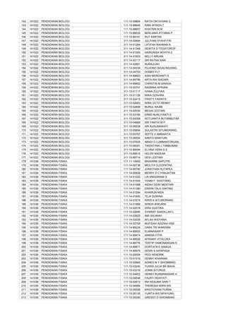 142   141022   PENDIDIKAN BIOLOGI   111-15-09864   RATIH OKTAVIANI G
143   141022   PENDIDIKAN BIOLOGI   111-15-88646   RANI AFRIDA T
144   141022   PENDIDIKAN BIOLOGI   111-15-88657   KHATRIN M M
145   141022   PENDIDIKAN BIOLOGI   111-15-89035   BERLIANA ATTANIA P
146   141022   PENDIDIKAN BIOLOGI   111-15-89161   RUT KARTINI
147   141022   PENDIDIKAN BIOLOGI   311-14-00694   JULIYANI SYAHFITRI
148   141022   PENDIDIKAN BIOLOGI   311-14-01264   LATIFAH RAHMAN N
149   141022   PENDIDIKAN BIOLOGI   311-14-01348   DEWITA S TOGATOROP
150   141022   PENDIDIKAN BIOLOGI   311-14-01500   HAIRUNISA NOVITA Z
151   141022   PENDIDIKAN BIOLOGI   311-14-01803   NELLY ARUAN
152   141022   PENDIDIKAN BIOLOGI   311-14-02117   SRI RATNA SARI
153   141022   PENDIDIKAN BIOLOGI   311-14-02681   NURAJIJAH
154   141022   PENDIDIKAN BIOLOGI   311-14-04339   PUJIONO SIGALINGGING
155   141022   PENDIDIKAN BIOLOGI   311-14-04753   DONNY FLT
156   141022   PENDIDIKAN BIOLOGI   311-14-89663   ASNI MERDIANTI S
157   141022   PENDIDIKAN BIOLOGI   311-14-89799   ARTA RIA SIADARI
158   141022   PENDIDIKAN BIOLOGI   311-14-89802   CHRISTIN M SINAGA
159   141022   PENDIDIKAN BIOLOGI   311-15-00701   RASBINA AFRIANI
160   141022   PENDIDIKAN BIOLOGI   311-15-01117   IVANA ZULFIKA
161   141022   PENDIDIKAN BIOLOGI   311-15-01126   NIWA DZAVIRA
162   141022   PENDIDIKAN BIOLOGI   311-15-02415   FRISTY YASINTA
163   141022   PENDIDIKAN BIOLOGI   311-15-02663   WIRA OCTO RENNY
164   141022   PENDIDIKAN BIOLOGI   311-15-02809   NURUL NAJMI
165   141022   PENDIDIKAN BIOLOGI   311-15-03030   MEDIA LESTARI
166   141022   PENDIDIKAN BIOLOGI   311-15-03160   ERNA NURLIYANTI S
167   141022   PENDIDIKAN BIOLOGI   311-15-04358   ROTUANITA BUTARBUTAR
168   141022   PENDIDIKAN BIOLOGI   311-15-04668   SRI YANTHI M P
169   141022   PENDIDIKAN BIOLOGI   311-15-05539   ARI KUSUMAWATI
170   141022   PENDIDIKAN BIOLOGI   311-15-05694   SULASTRI SITUMORANG
171   141022   PENDIDIKAN BIOLOGI   311-15-05767   SEPTE V AMBARITA
172   141022   PENDIDIKAN BIOLOGI   311-15-06554   SANTO SIANTURI
173   141022   PENDIDIKAN BIOLOGI   311-15-07829   ABADI O LUMBANTORUAN
174   141022   PENDIDIKAN BIOLOGI   311-15-08391   TWENTYNA J TAMBUNAN
175   141022   PENDIDIKAN BIOLOGI   311-15-89094   ELVINA VERA.S.S
176   141022   PENDIDIKAN BIOLOGI   311-15-89615   HELEN NADEAK
177   141022   PENDIDIKAN BIOLOGI   311-15-89714   DESI LESTARI
178   141036   PENDIDIKAN FISIKA    111-11-10643   MAWARNI SAPUTRI
179   141036   PENDIDIKAN FISIKA    111-14-00738   MEILITA CLEOPATRA
180   141036   PENDIDIKAN FISIKA    111-14-00790   JONATHAN HUTAPEA
181   141036   PENDIDIKAN FISIKA    111-14-00829   MERRY D C PANJAITAN
182   141036   PENDIDIKAN FISIKA    111-14-01020   LIA ANGGRAINI S
183   141036   PENDIDIKAN FISIKA    111-14-01044   YENNI F. SIHOTANG
184   141036   PENDIDIKAN FISIKA    111-14-01068   INDAH DEWI MENTARI
185   141036   PENDIDIKAN FISIKA    111-14-01390   ERWIN TALA GINTING
186   141036   PENDIDIKAN FISIKA    111-14-01594   KHAIRUN NISA
187   141036   PENDIDIKAN FISIKA    111-14-01640   TEJA SUWINA
188   141036   PENDIDIKAN FISIKA    111-14-01674   RIRIS A SITUMORANG
189   141036   PENDIDIKAN FISIKA    111-14-01868   WINDA WIKURNI
190   141036   PENDIDIKAN FISIKA    111-14-02518   DIRA GUSTIKA
191   141036   PENDIDIKAN FISIKA    111-14-02690   SYARIEF SAADILLAH L
192   141036   PENDIDIKAN FISIKA    111-14-02825   AMI SALMIAH
193   141036   PENDIDIKAN FISIKA    111-14-03039   AFLAH WIDYANA
194   141036   PENDIDIKAN FISIKA    111-14-03708   MUFIDAH AZIZIAH HSB
195   141036   PENDIDIKAN FISIKA    111-14-89224   DARA TRI WARDANI
196   141036   PENDIDIKAN FISIKA    111-14-89452   ELMINASARI P
197   141036   PENDIDIKAN FISIKA    111-14-89474   ANNISA FITRI
198   141036   PENDIDIKAN FISIKA    111-14-89526   AFRIANY VITALOKA
199   141036   PENDIDIKAN FISIKA    111-14-89776   TERTIP HAMONANGAN S
200   141036   PENDIDIKAN FISIKA    111-14-89971   DORTIA M E SINAGA
201   141036   PENDIDIKAN FISIKA    111-14-89975   DESRI S SIPAPAGA
202   141036   PENDIDIKAN FISIKA    111-15-00004   PEGI HENDRIK
203   141036   PENDIDIKAN FISIKA    111-15-01519   DENNY KHAIRANI
204   141036   PENDIDIKAN FISIKA    111-15-02865   AGNES M Y SIHOMBING
205   141036   PENDIDIKAN FISIKA    111-15-03240   YUSRA JULIA BR MAHA
206   141036   PENDIDIKAN FISIKA    111-15-03318   JONNI SITORUS
207   141036   PENDIDIKAN FISIKA    111-15-04453   HENNY RUKMANASARI H
208   141036   PENDIDIKAN FISIKA    111-15-04548   FAURY HIDAYATI
209   141036   PENDIDIKAN FISIKA    111-15-04913   IRA KESUMA SARI T
210   141036   PENDIDIKAN FISIKA    111-15-04994   THERESIA WIRA WS
211   141036   PENDIDIKAN FISIKA    111-15-05058   KRISTIOVANI PURBA
212   141036   PENDIDIKAN FISIKA    111-15-05135   YUNITA WS SIPAYUNG
213   141036   PENDIDIKAN FISIKA    111-15-05350   GRESSY D SIHOMBING
 