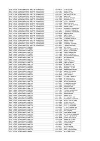2036   142195   PENDIDIKAN GURU SEKOLAH DASAR (PGSD)   311-15-00725   DEWI LESTARI
2037   142195   PENDIDIKAN GURU SEKOLAH DASAR (PGSD)   311-15-01481   SELLY TIARA
2038   142195   PENDIDIKAN GURU SEKOLAH DASAR (PGSD)   311-15-01518   WIRDA H LUBIS
2039   142195   PENDIDIKAN GURU SEKOLAH DASAR (PGSD)   311-15-01572   RINI ROSITA BR TRG
2040   142195   PENDIDIKAN GURU SEKOLAH DASAR (PGSD)   311-15-01826   IKA LESTIA
2041   142195   PENDIDIKAN GURU SEKOLAH DASAR (PGSD)   311-15-02885   SANTA M M PURBA
2042   142195   PENDIDIKAN GURU SEKOLAH DASAR (PGSD)   311-15-03001   ASRI MAULIDA R
2043   142195   PENDIDIKAN GURU SEKOLAH DASAR (PGSD)   311-15-03066   DESY E SIALLAGAN
2044   142195   PENDIDIKAN GURU SEKOLAH DASAR (PGSD)   311-15-03556   SARAH SILALAHI
2045   142195   PENDIDIKAN GURU SEKOLAH DASAR (PGSD)   311-15-03813   MAYA SARI BR GINTING
2046   142195   PENDIDIKAN GURU SEKOLAH DASAR (PGSD)   311-15-04350   MARINI SITEPU
2047   142195   PENDIDIKAN GURU SEKOLAH DASAR (PGSD)   311-15-04797   SUHAIDAH N WULANDARI
2048   142195   PENDIDIKAN GURU SEKOLAH DASAR (PGSD)   311-15-04961   FEBRINA PANGGABEAN
2049   142195   PENDIDIKAN GURU SEKOLAH DASAR (PGSD)   311-15-05703   LENAWANTY TOGATOROP
2050   142195   PENDIDIKAN GURU SEKOLAH DASAR (PGSD)   311-15-05760   ABDUL MUN`IM
2051   142195   PENDIDIKAN GURU SEKOLAH DASAR (PGSD)   311-15-06957   ANITA PURBA
2052   142195   PENDIDIKAN GURU SEKOLAH DASAR (PGSD)   311-15-07371   RAMADHANA ARIF
2053   142195   PENDIDIKAN GURU SEKOLAH DASAR (PGSD)   311-15-07625   DORLAN SURYANI S
2054   142195   PENDIDIKAN GURU SEKOLAH DASAR (PGSD)   311-15-07746   MARIA FEBRINA S
2055   142195   PENDIDIKAN GURU SEKOLAH DASAR (PGSD)   311-15-08234   NURIDHA YANTI
2056   142195   PENDIDIKAN GURU SEKOLAH DASAR (PGSD)   311-15-89214   HARDIMAN PASARIBU
2057   142195   PENDIDIKAN GURU SEKOLAH DASAR (PGSD)   311-17-04061   LAHANATUL HUSNA
2058   142202   PENDIDIKAN TATA BOGA                   211-14-00985   SITI SARAH
2059   142202   PENDIDIKAN TATA BOGA                   211-14-01033   WIDYA ANGGRAINI DAS
2060   142202   PENDIDIKAN TATA BOGA                   211-14-01113   NURSIA NAINGGOLAN
2061   142202   PENDIDIKAN TATA BOGA                   211-14-01930   DANIA FAZRINA DMK
2062   142202   PENDIDIKAN TATA BOGA                   211-14-03272   UCOK A. HUTABARAT
2063   142202   PENDIDIKAN TATA BOGA                   211-14-03756   ROSHANNA KHAIRUNNISA
2064   142202   PENDIDIKAN TATA BOGA                   211-14-04051   NUR ADHAWIYAH
2065   142202   PENDIDIKAN TATA BOGA                   211-14-04764   DESIYANTI F.T
2066   142202   PENDIDIKAN TATA BOGA                   211-14-05832   EMMA FEBYARVITA
2067   142202   PENDIDIKAN TATA BOGA                   211-14-05986   FINA CHAIRUNISA
2068   142202   PENDIDIKAN TATA BOGA                   211-14-06000   MONIKA GULTOM
2069   142202   PENDIDIKAN TATA BOGA                   211-14-88671   BERLIANA HALOHO
2070   142202   PENDIDIKAN TATA BOGA                   211-14-89952   SRI DEWI L SILAEN
2071   142202   PENDIDIKAN TATA BOGA                   211-15-00695   WINNA RISKY GINTING
2072   142202   PENDIDIKAN TATA BOGA                   211-15-01316   ANDRIA LUVITASARI
2073   142202   PENDIDIKAN TATA BOGA                   211-15-05793   ANGGRIYENI S
2074   142202   PENDIDIKAN TATA BOGA                   211-15-06625   ERNA ERDINA S
2075   142202   PENDIDIKAN TATA BOGA                   211-15-06771   ELVI ANITA MANALU
2076   142202   PENDIDIKAN TATA BOGA                   211-15-88304   SYLVIA KARTIKA J
2077   142202   PENDIDIKAN TATA BOGA                   211-15-88823   SILVIANI HARAHAP
2078   142202   PENDIDIKAN TATA BOGA                   211-15-89984   NOVIRA HANDAYANI
2079   142202   PENDIDIKAN TATA BOGA                   311-11-16513   YEMIMA BR. GINTING
2080   142202   PENDIDIKAN TATA BOGA                   311-14-00293   MUHAMMAD TIRTA
2081   142202   PENDIDIKAN TATA BOGA                   311-14-01524   TRI HANDAYANI
2082   142202   PENDIDIKAN TATA BOGA                   311-14-01853   SANTIA LIANA SARI
2083   142202   PENDIDIKAN TATA BOGA                   311-14-01931   FATIMAH RAHMADHANI
2084   142202   PENDIDIKAN TATA BOGA                   311-14-02064   JULI SURYANI BB
2085   142202   PENDIDIKAN TATA BOGA                   311-14-02077   MARIA JULIANA
2086   142202   PENDIDIKAN TATA BOGA                   311-14-02123   ANNISA RIZKI
2087   142202   PENDIDIKAN TATA BOGA                   311-14-03004   AYU WAHYUNI HRP
2088   142202   PENDIDIKAN TATA BOGA                   311-14-03114   NANI AFRINA HASIBUAN
2089   142202   PENDIDIKAN TATA BOGA                   311-14-03504   NOVITA SARI SILALAHI
2090   142202   PENDIDIKAN TATA BOGA                   311-14-04645   LAYLA TUSSYIFA
2091   142202   PENDIDIKAN TATA BOGA                   311-14-89786   IDA DANI SIMBOLON
2092   142202   PENDIDIKAN TATA BOGA                   311-14-89801   ELIES J H HASIBUAN
2093   142202   PENDIDIKAN TATA BOGA                   311-15-00245   TETRIS M. SIMAMORA
2094   142202   PENDIDIKAN TATA BOGA                   311-15-01529   DESRIANI BR BARUS
2095   142202   PENDIDIKAN TATA BOGA                   311-15-02041   AYU SUNDARI
2096   142202   PENDIDIKAN TATA BOGA                   311-15-02049   ZUHAQKY ALFISAHRI
2097   142202   PENDIDIKAN TATA BOGA                   311-15-03942   AYU ELISA HUTAGALUNG
2098   142202   PENDIDIKAN TATA BOGA                   311-15-05969   METHO P. SIHOMBING
2099   142202   PENDIDIKAN TATA BOGA                   311-15-06938   DAHLIA M HUTASOIT
2100   142202   PENDIDIKAN TATA BOGA                   311-15-07158   RAHMA WILLIS MRP
2101   142202   PENDIDIKAN TATA BOGA                   311-15-07991   ESRA MANURUNG
2102   142202   PENDIDIKAN TATA BOGA                   311-15-08447   YUSNILAWARNI
2103   142202   PENDIDIKAN TATA BOGA                   311-15-88625   DINA SILVIA
2104   142202   PENDIDIKAN TATA BOGA                   311-15-89111   NOVELITA PANE
2105   142202   PENDIDIKAN TATA BOGA                   311-15-89745   ESRA H HUTAPEA
2106   142202   PENDIDIKAN TATA BOGA                   311-15-89964   JULIA AGNESIA SIRAIT
2107   142216   PENDIDIKAN TATA RIAS                   211-14-00197   NELLI NAPITUPULU
 