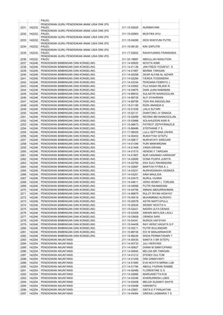 PAUD)
                PENDIDIKAN GURU PENDIDIKAN ANAK USIA DINI (PG
2231   142232   PAUD)                                           311-15-02625   NURIMAYANI
                PENDIDIKAN GURU PENDIDIKAN ANAK USIA DINI (PG
2232   142232   PAUD)                                           311-15-02963   MUSTIKA AYU
                PENDIDIKAN GURU PENDIDIKAN ANAK USIA DINI (PG
2233   142232   PAUD)                                           311-15-04290   DESI WAHYUNI PUTRI
                PENDIDIKAN GURU PENDIDIKAN ANAK USIA DINI (PG
2234   142232   PAUD)                                           311-15-06120   KIKI SAPUTRI
                PENDIDIKAN GURU PENDIDIKAN ANAK USIA DINI (PG
2235   142232   PAUD)                                           311-17-02822   RAHAYUNING FRANSISKA
                PENDIDIKAN GURU PENDIDIKAN ANAK USIA DINI (PG
2236   142232   PAUD)                                           311-33-18887   ABDULLAH NASUTION
2237   142246   PENDIDIKAN BIMBINGAN DAN KONSELING              211-14-00920   NOVITA ASMI
2238   142246   PENDIDIKAN BIMBINGAN DAN KONSELING              211-14-01126   JAN FREDI YOSAFAT. S
2239   142246   PENDIDIKAN BIMBINGAN DAN KONSELING              211-14-01667   BERMA TARIGAN
2240   142246   PENDIDIKAN BIMBINGAN DAN KONSELING              211-14-02258   DEAR ALFAN AL-AZHAR
2241   142246   PENDIDIKAN BIMBINGAN DAN KONSELING              211-14-02284   FIERDA YOSSINDRA
2242   142246   PENDIDIKAN BIMBINGAN DAN KONSELING              211-14-03334   PERDANA FEBRIYO J
2243   142246   PENDIDIKAN BIMBINGAN DAN KONSELING              211-14-03583   PUJI KASIH REJEKI R
2244   142246   PENDIDIKAN BIMBINGAN DAN KONSELING              211-14-04875   DIAN JUAN NABABAN
2245   142246   PENDIDIKAN BIMBINGAN DAN KONSELING              211-14-89533   SULASTRI NAINGGOLAN
2246   142246   PENDIDIKAN BIMBINGAN DAN KONSELING              211-14-89725   ALFI SYAHRIANI
2247   142246   PENDIDIKAN BIMBINGAN DAN KONSELING              211-14-89799   YENI RIA ANGGELINA
2248   142246   PENDIDIKAN BIMBINGAN DAN KONSELING              211-15-01185   RIZKI ANANDA S
2249   142246   PENDIDIKAN BIMBINGAN DAN KONSELING              211-15-01539   LAILA SUTARI
2250   142246   PENDIDIKAN BIMBINGAN DAN KONSELING              211-15-02131   DIANTONO JV SINAGA
2251   142246   PENDIDIKAN BIMBINGAN DAN KONSELING              211-15-02699   REGINA BM NAINGGOLAN
2252   142246   PENDIDIKAN BIMBINGAN DAN KONSELING              211-15-03988   SOLAHUDDIN ASRI R.
2253   142246   PENDIDIKAN BIMBINGAN DAN KONSELING              211-15-06673   PATRIOT ZEPHYRINUS.B
2254   142246   PENDIDIKAN BIMBINGAN DAN KONSELING              211-15-88466   STEPHANIE F S
2255   142246   PENDIDIKAN BIMBINGAN DAN KONSELING              211-17-06005   LULU SEPTIANA ZAHRA
2256   142246   PENDIDIKAN BIMBINGAN DAN KONSELING              311-14-00453   RUKAYYAH SITEPU
2257   142246   PENDIDIKAN BIMBINGAN DAN KONSELING              311-14-00817   NURHAYATI SIREGAR
2258   142246   PENDIDIKAN BIMBINGAN DAN KONSELING              311-14-01349   PURI MAWARDANI
2259   142246   PENDIDIKAN BIMBINGAN DAN KONSELING              311-14-01408   VANIA DWIANI
2260   142246   PENDIDIKAN BIMBINGAN DAN KONSELING              311-14-01515   HENGKI F TARIGAN
2261   142246   PENDIDIKAN BIMBINGAN DAN KONSELING              311-14-01807   NUR HASANAH HARAHAP
2262   142246   PENDIDIKAN BIMBINGAN DAN KONSELING              311-14-02695   DONA PUSPA JUWITA
2263   142246   PENDIDIKAN BIMBINGAN DAN KONSELING              311-14-02769   EKA SUCI RAHMADANI
2264   142246   PENDIDIKAN BIMBINGAN DAN KONSELING              311-14-02897   MARTHA FITRIA A. L
2265   142246   PENDIDIKAN BIMBINGAN DAN KONSELING              311-14-03241   NURHADANIAH HASNIZA
2266   142246   PENDIDIKAN BIMBINGAN DAN KONSELING              311-14-03251   AINA MAULIDA
2267   142246   PENDIDIKAN BIMBINGAN DAN KONSELING              311-14-03473   NURUL HUSNA
2268   142246   PENDIDIKAN BIMBINGAN DAN KONSELING              311-14-04611   VERA HENNY L TORUAN
2269   142246   PENDIDIKAN BIMBINGAN DAN KONSELING              311-14-04658   PUTRI RAHMADANI
2270   142246   PENDIDIKAN BIMBINGAN DAN KONSELING              311-14-04706   ANNAS ABDURRAHMAN
2271   142246   PENDIDIKAN BIMBINGAN DAN KONSELING              311-14-89875   RULZY RIYAN HIDAYAT
2272   142246   PENDIDIKAN BIMBINGAN DAN KONSELING              311-15-00016   MUHAMMAD ALRIDHO
2273   142246   PENDIDIKAN BIMBINGAN DAN KONSELING              311-15-00078   ASTRI NAPITUPULU
2274   142246   PENDIDIKAN BIMBINGAN DAN KONSELING              311-15-00545   WENNY NOVITA H
2275   142246   PENDIDIKAN BIMBINGAN DAN KONSELING              311-15-02421   NADRA ULFA DENAS
2276   142246   PENDIDIKAN BIMBINGAN DAN KONSELING              311-15-03309   SIWARI MAYLIDA LAOLI
2277   142246   PENDIDIKAN BIMBINGAN DAN KONSELING              311-15-03609   ORINDA SARI
2278   142246   PENDIDIKAN BIMBINGAN DAN KONSELING              311-15-04341   NURIZA HAFSYAH
2279   142246   PENDIDIKAN BIMBINGAN DAN KONSELING              311-15-04459   RAY HERIZ HAGATA S.P
2280   142246   PENDIDIKAN BIMBINGAN DAN KONSELING              311-15-05211   PUTRI WULANDARI
2281   142246   PENDIDIKAN BIMBINGAN DAN KONSELING              311-15-88745   EDI W BANJARNAHOR
2282   142246   PENDIDIKAN BIMBINGAN DAN KONSELING              311-15-89226   WIDIA PERMATASARI T
2283   142254   PENDIDIKAN AKUNTANSI                            211-14-00030   SANITA V BR SITEPU
2284   142254   PENDIDIKAN AKUNTANSI                            211-14-00733   JULI HERIYADI
2285   142254   PENDIDIKAN AKUNTANSI                            211-14-00927   DIANA M SIMATUPANG
2286   142254   PENDIDIKAN AKUNTANSI                            211-14-00940   MELISA BR TARIGAN
2287   142254   PENDIDIKAN AKUNTANSI                            211-14-01212   EFENDI GULTOM
2288   142254   PENDIDIKAN AKUNTANSI                            211-14-01259   DINI DAMAYANTI
2289   142254   PENDIDIKAN AKUNTANSI                            211-14-01685   EVA NOVITA MIRNA LUB
2290   142254   PENDIDIKAN AKUNTANSI                            211-14-01784   ABDUL FAZRAN RAMBE
2291   142254   PENDIDIKAN AKUNTANSI                            211-14-02489   FLORENTINE G S
2292   142254   PENDIDIKAN AKUNTANSI                            211-14-02890   MARGARETTA.R,M
2293   142254   PENDIDIKAN AKUNTANSI                            211-14-03346   KHAIRUNNISA LUBIS
2294   142254   PENDIDIKAN AKUNTANSI                            211-14-03408   MELDA SUSANTI SIHITE
2295   142254   PENDIDIKAN AKUNTANSI                            211-14-03499   HARIANTO
2296   142254   PENDIDIKAN AKUNTANSI                            211-14-03651   SINTA E P PANJAITAN
2297   142254   PENDIDIKAN AKUNTANSI                            211-14-04064   GRESIA LASMARIA T S
 